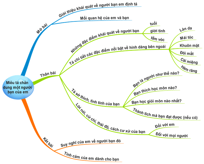 Miêu tả chân dung một người bạn của em