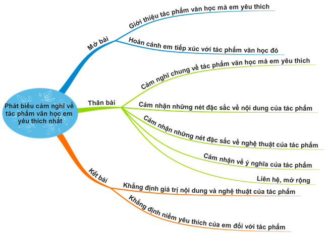 Cảm nghĩ về một tác phẩm văn học em yêu thích