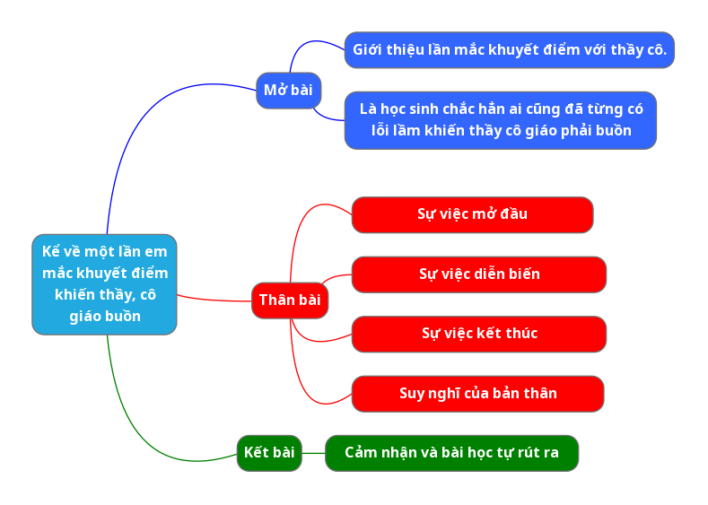 Kể về một lần em mắc khuyết điểm khiến thầy, cô giáo buồn