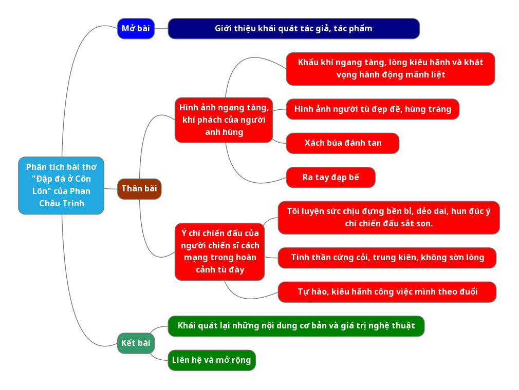 Phân tích bài thơ Đập đá ở Côn Lôn