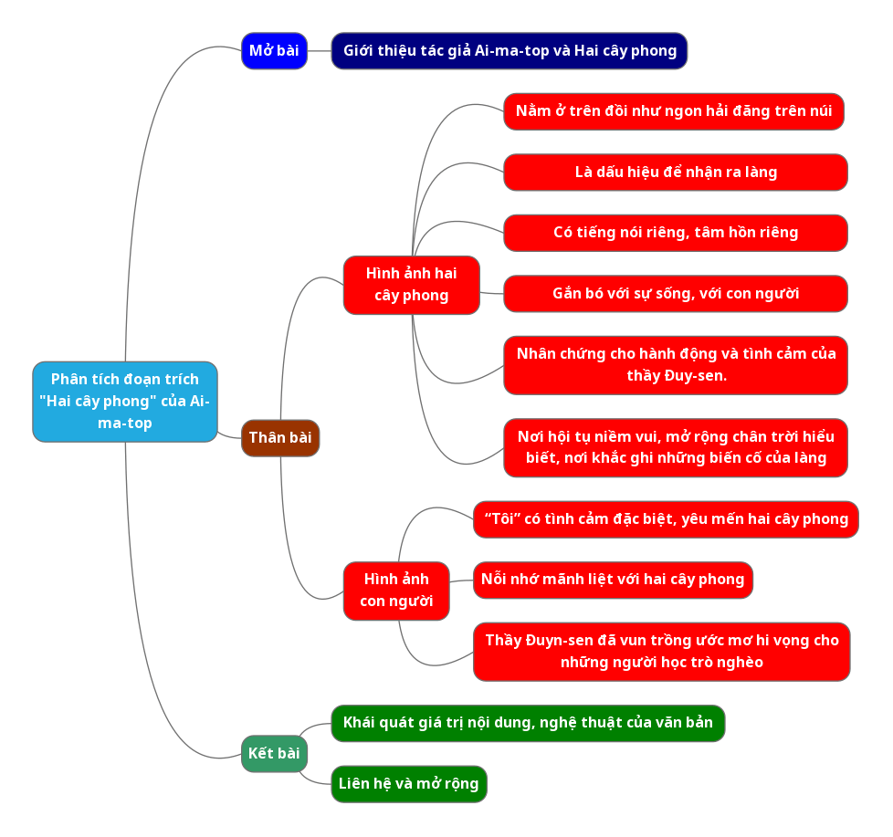 Phân tích đoạn trích Hai cây phong