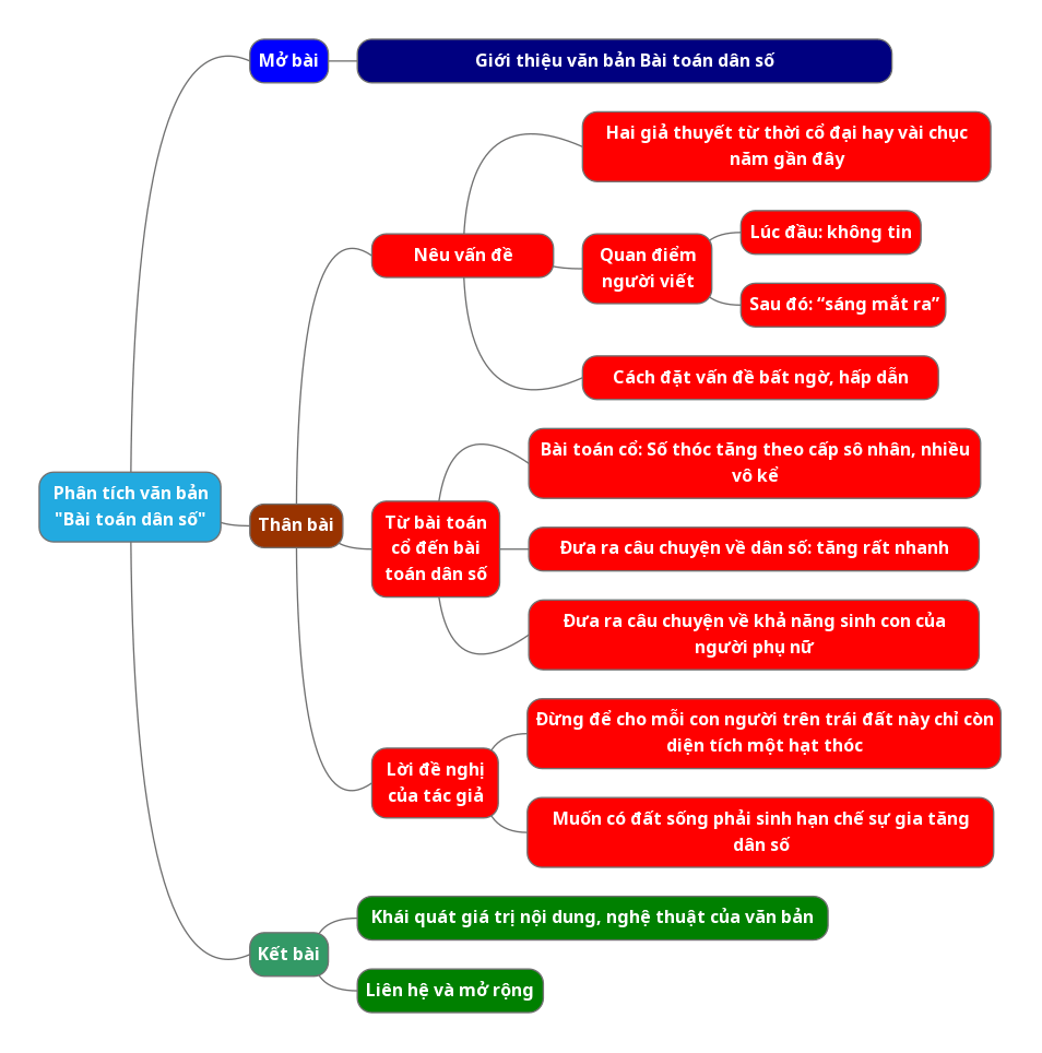 Phân tích văn bản Bài toán dân số