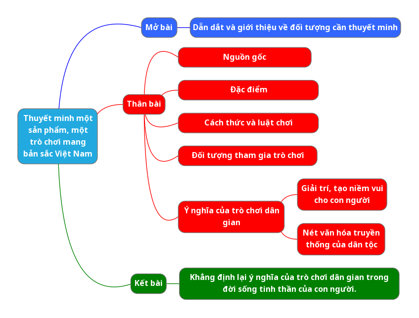 Thuyết minh một sản phẩm, một trò chơi mang bản sắc Việt Nam