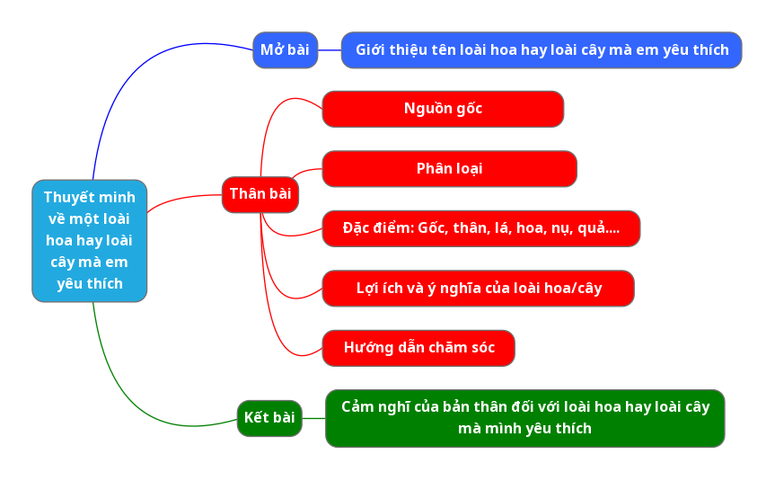 Thuyết minh về một loài hoa hay loài cây mà em yêu thích