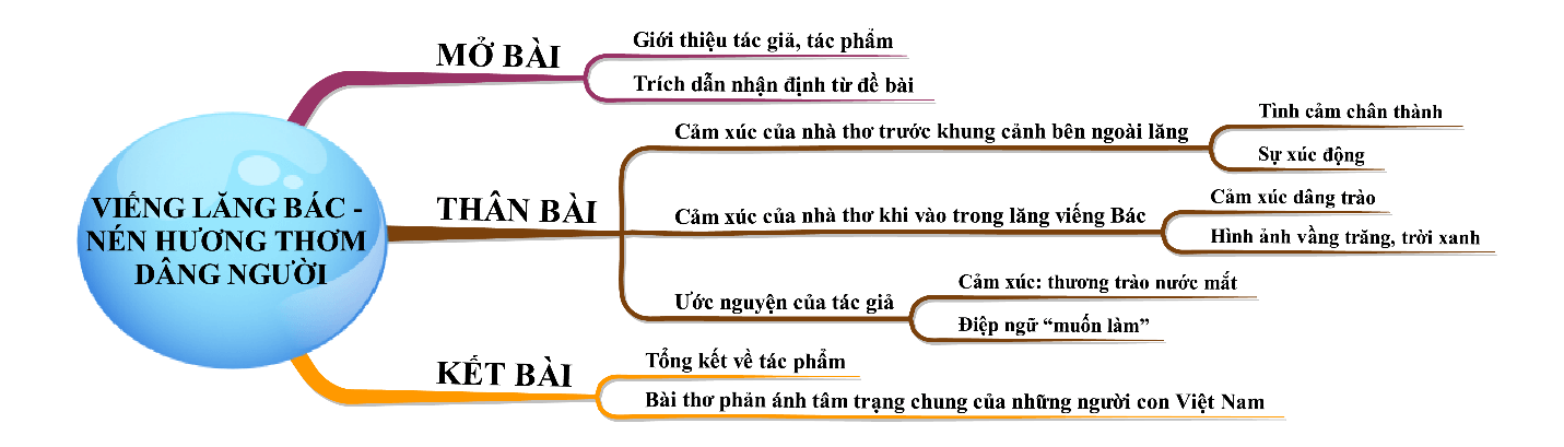 Bài thơ Viếng lăng bác là một nén hương thơm mà Viễn Phương dân lên Bác Hồ kính yêu