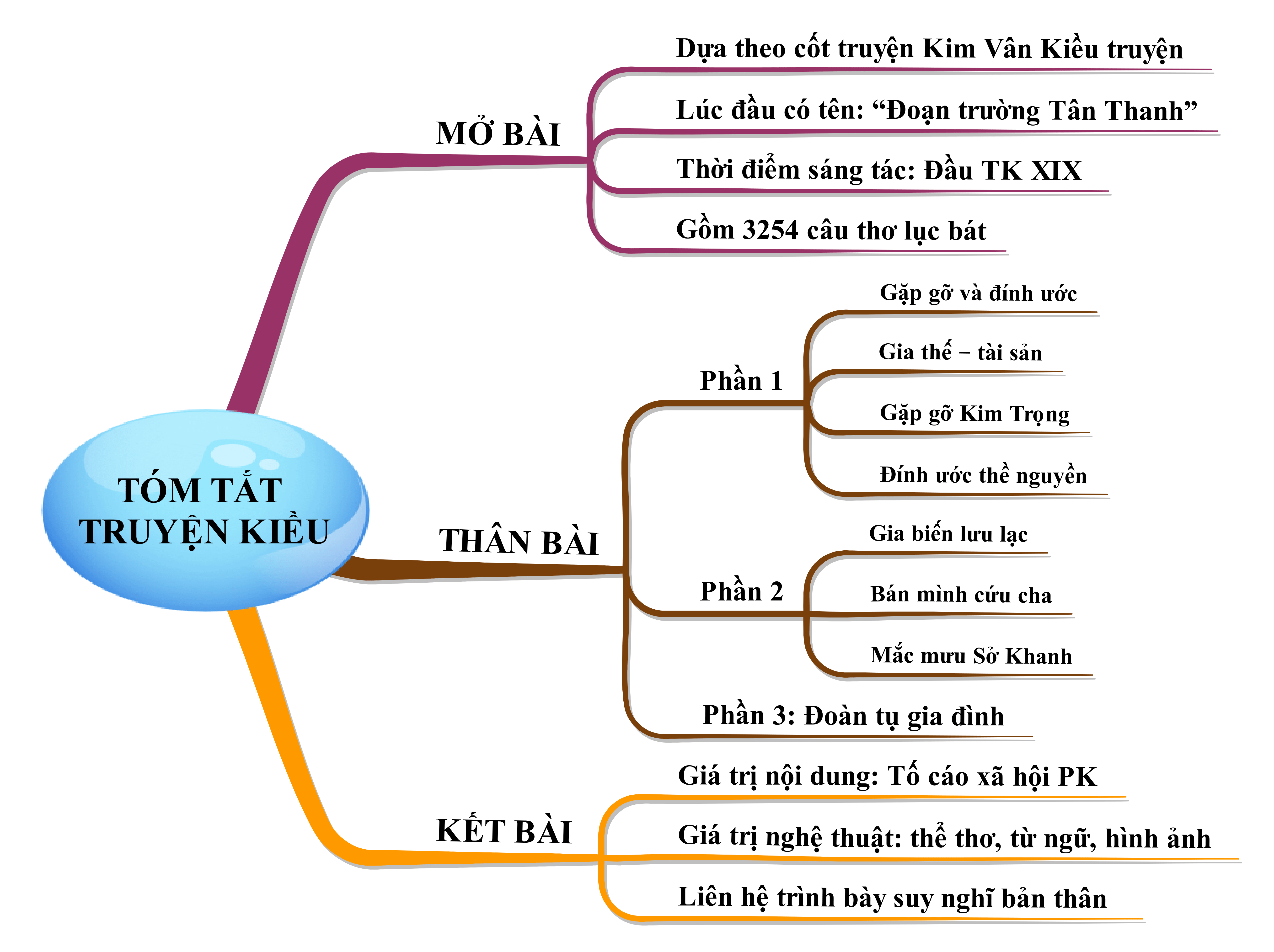 Bài văn kể tóm tắt lại Truyện Kiều