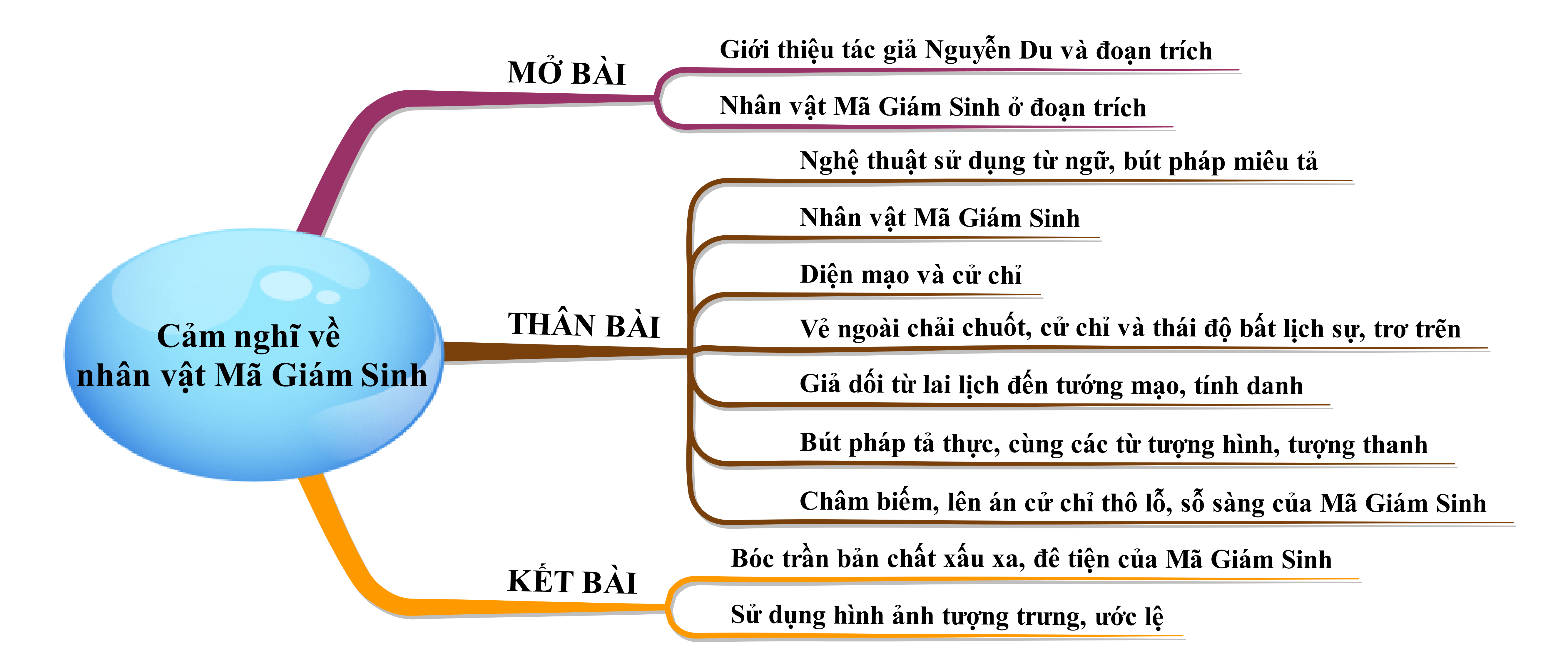 Cảm nghĩ về nhân vật Mã Giám Sinh trong Mã Giám Sinh mua Kiều