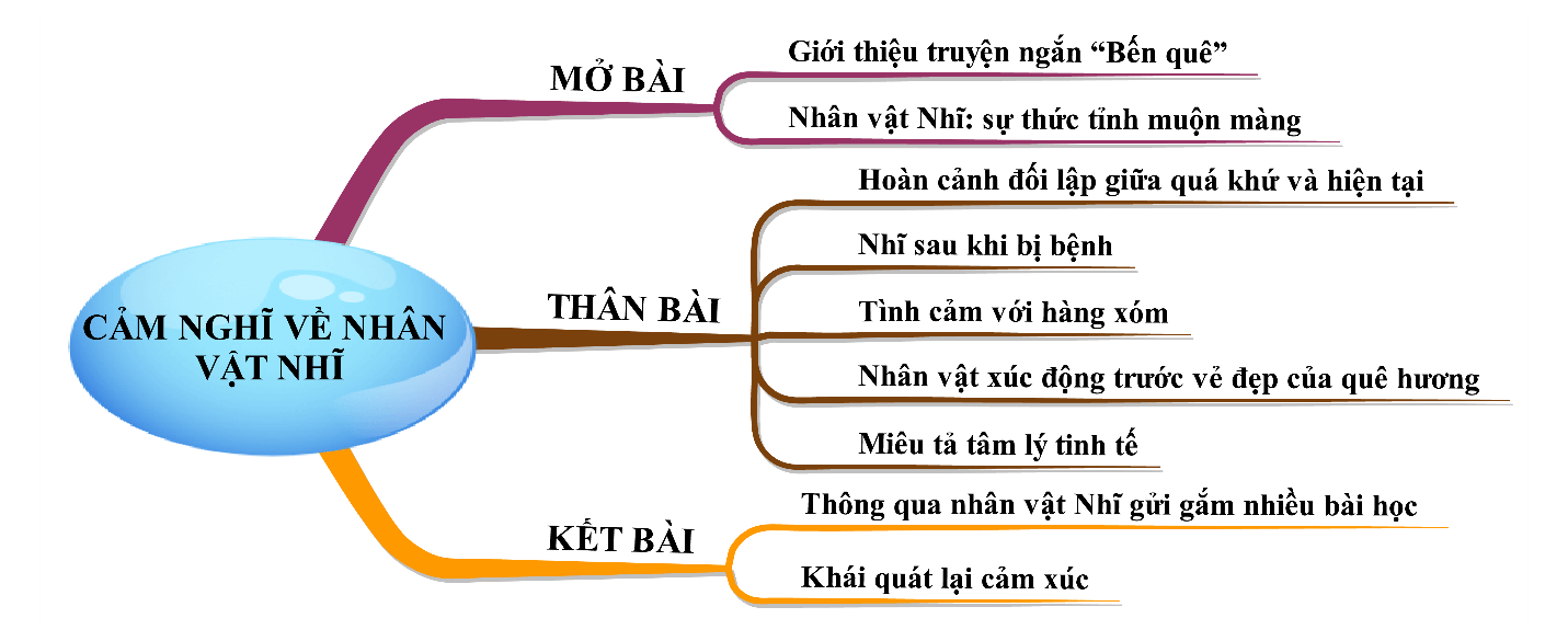 Cảm nghĩ về nhân vật Nhĩ trong truyện Bến quê