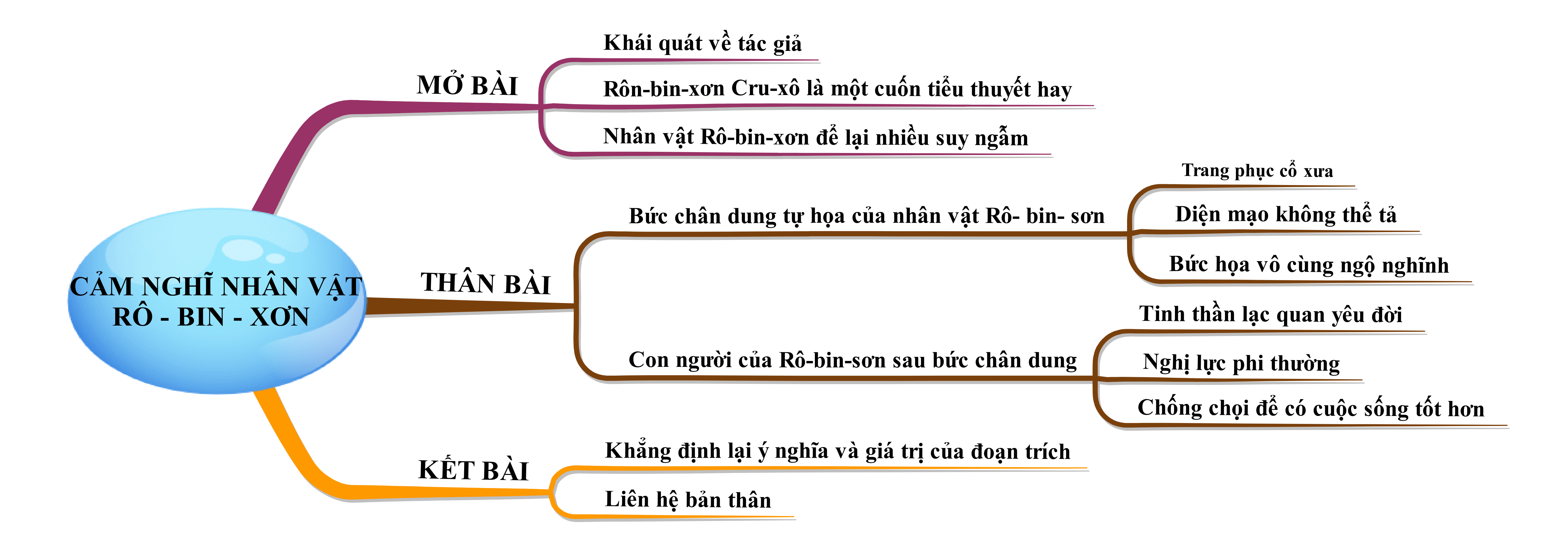 Cảm nghĩ về nhân vật Rô-bin-xơn