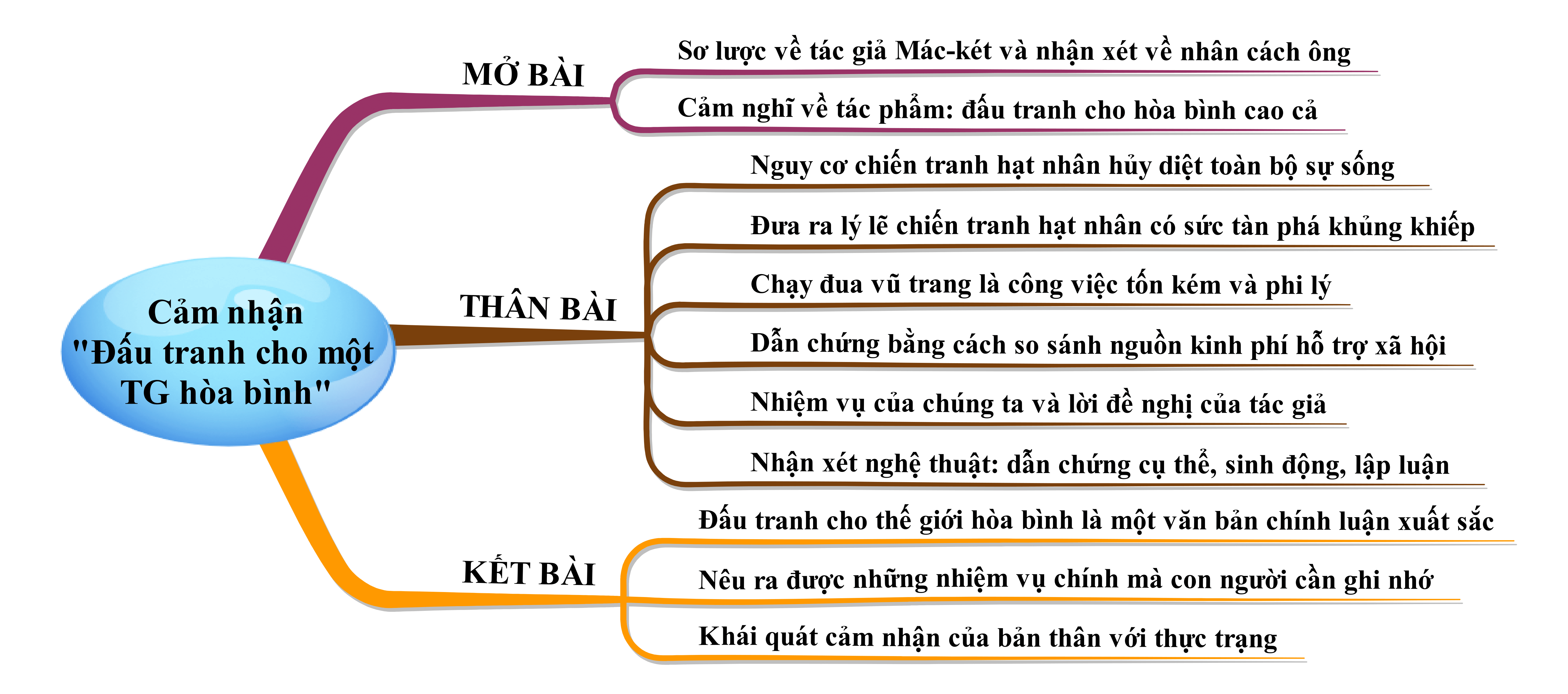 Cảm nghĩ về tác phẩm Đấu tranh cho một thế giới hòa bình