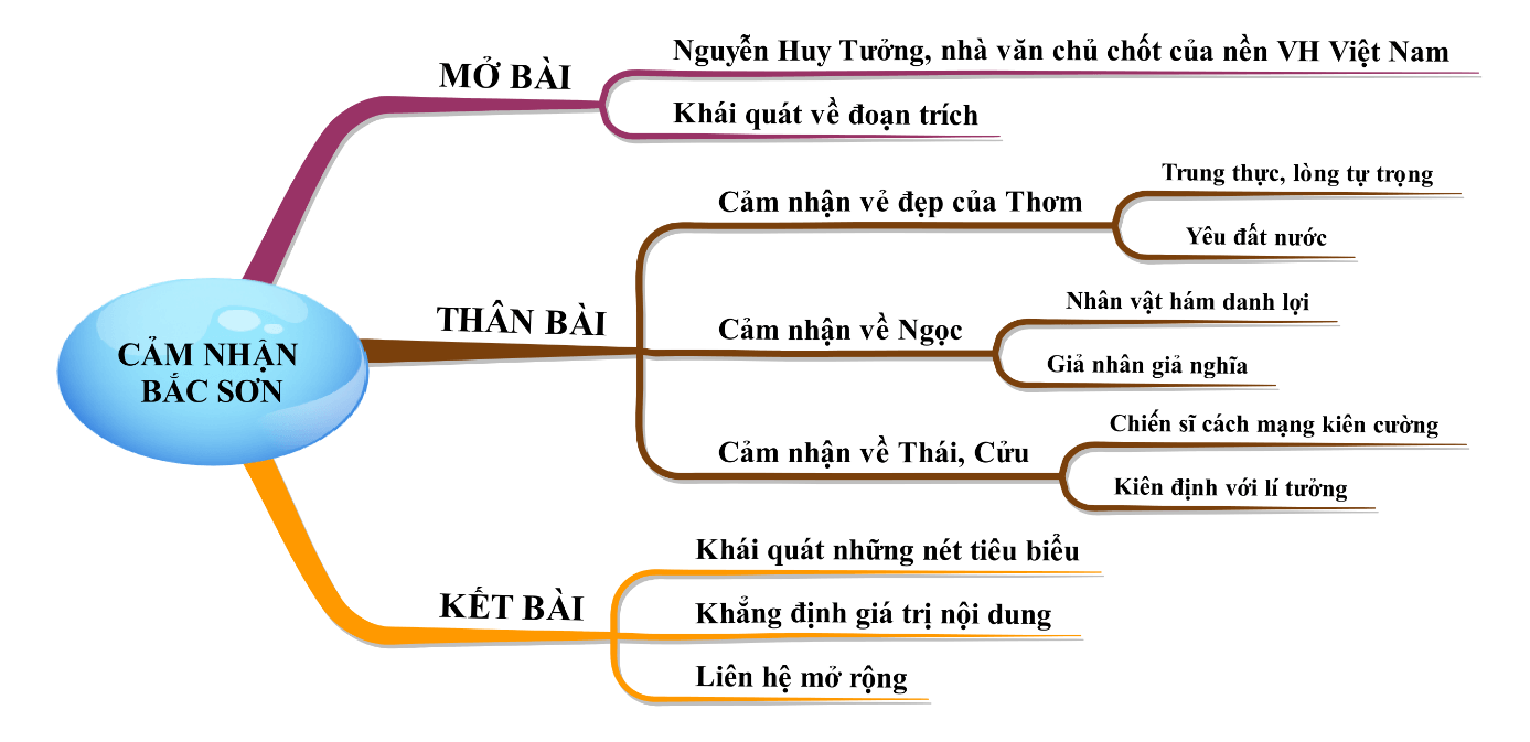 Cảm nhận Bắc Sơn