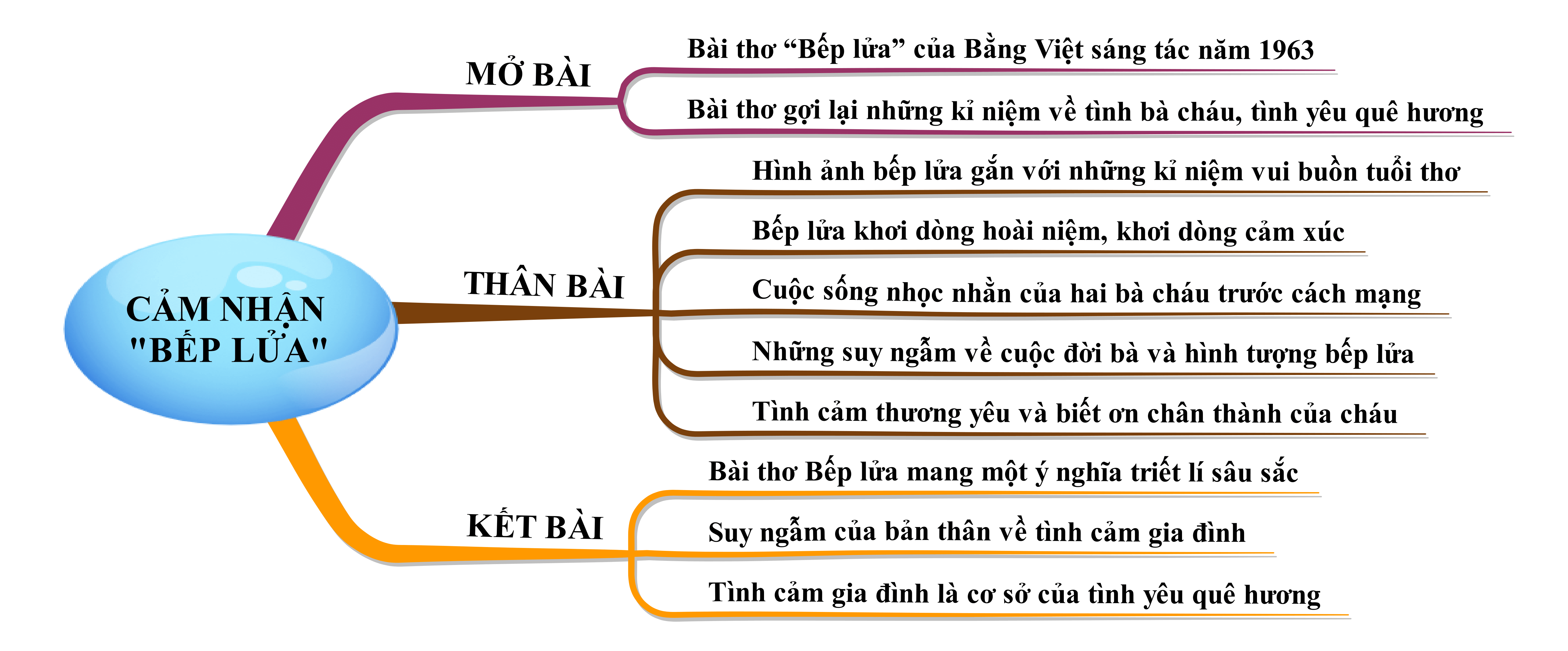 Cảm nhận bài thơ Bếp lửa