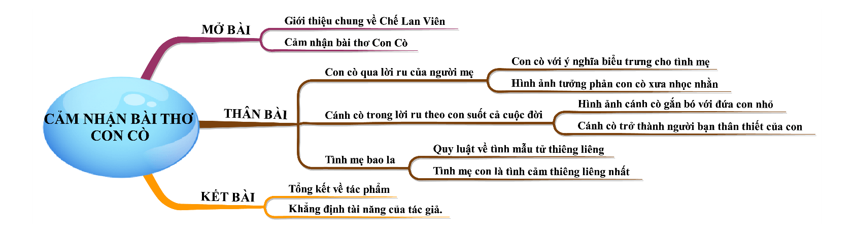 Cảm nhận bài thơ Con cò