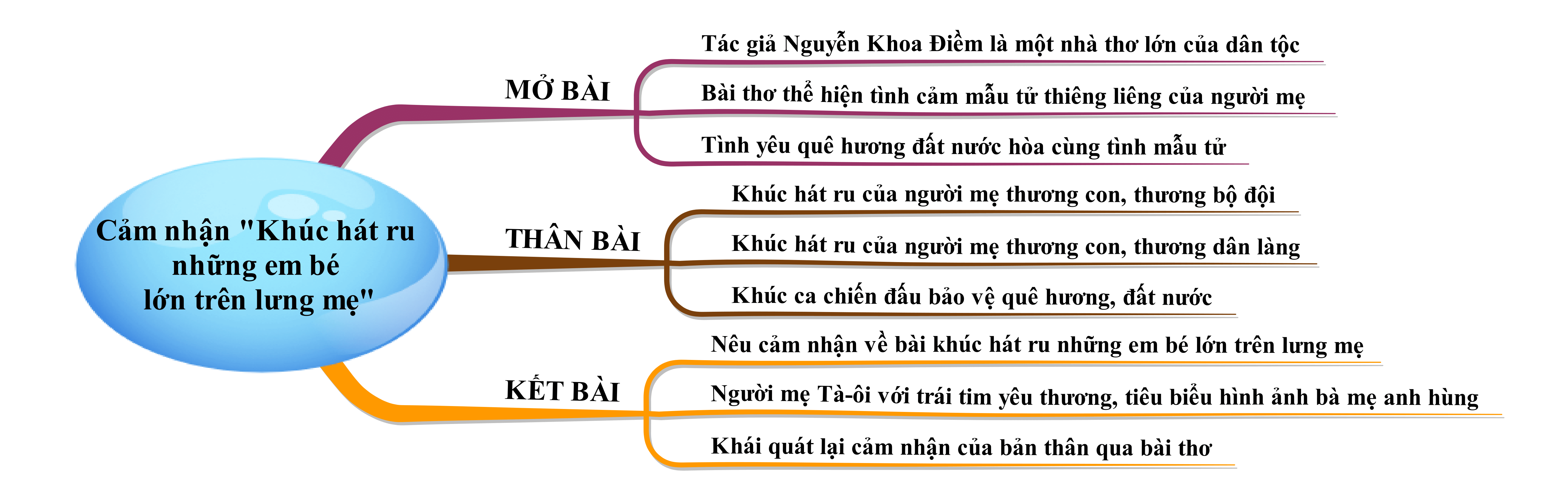 Cảm nhận bài thơ Khúc hát ru những đứa bé lớn trên lưng mẹ