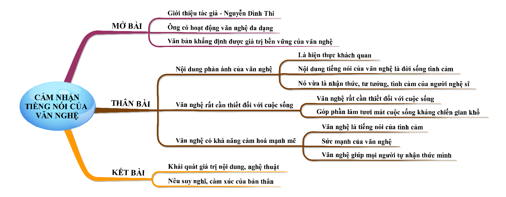 Cảm nhận bài Tiếng nói của văn nghệ