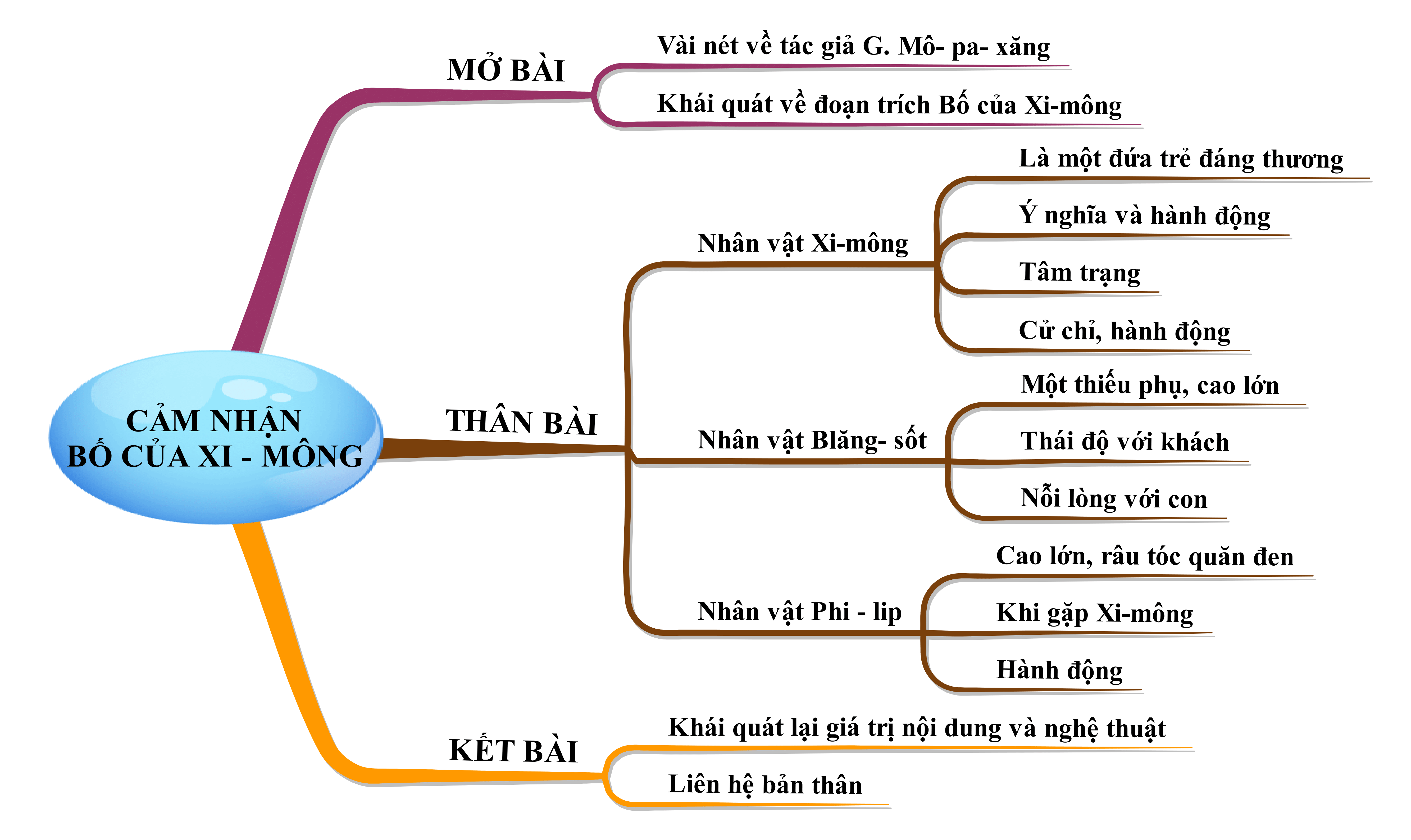 Cảm nhận Bố của Xi-mông