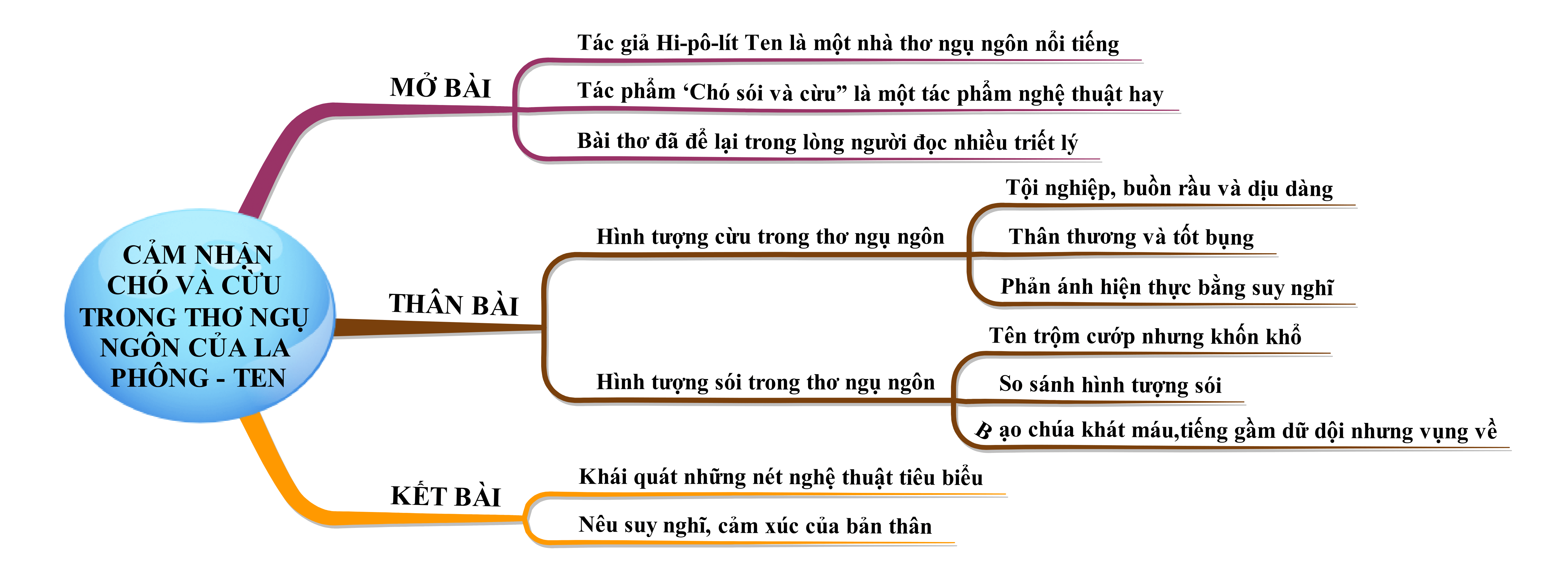 Cảm nhận Chó sói và cừu trong thơ ngụ ngôn của La Phông-ten