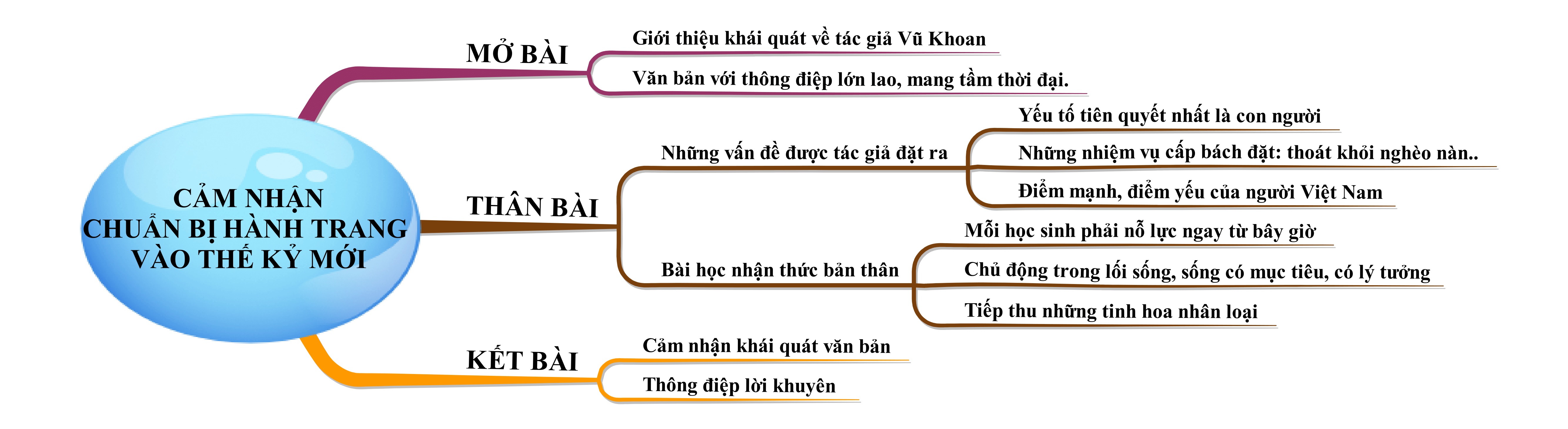 Cảm nhận Chuẩn bị hành trang vào thế kỉ mới hay nhất