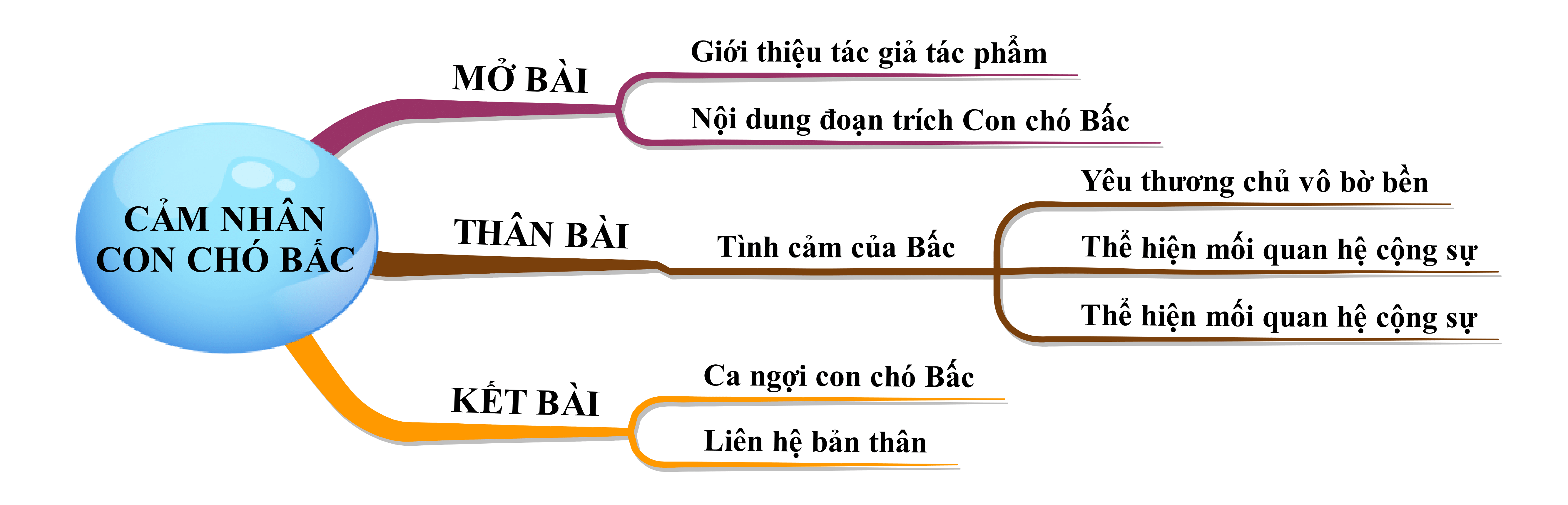 Cảm nhận Con chó Bấc