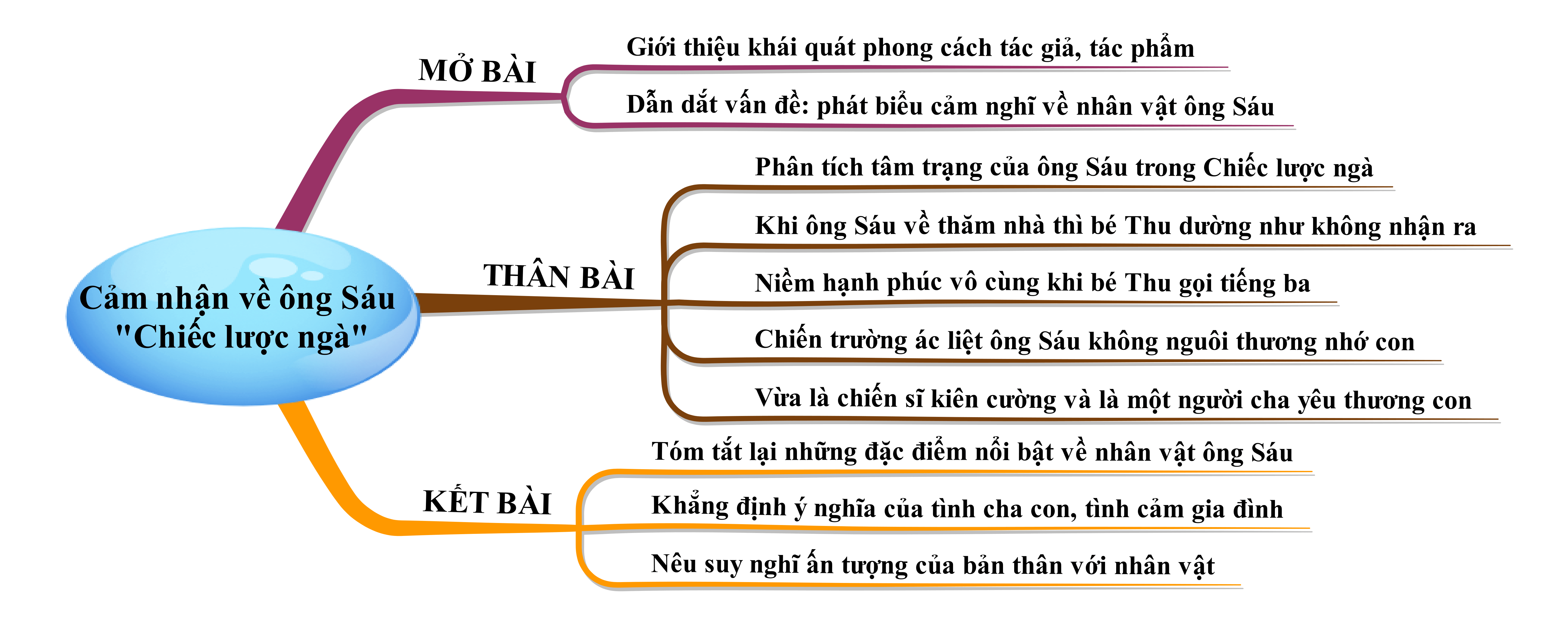 Cảm nhận của em về nhân vật ông Sáu trong đoạn trích Chiếc lược ngà