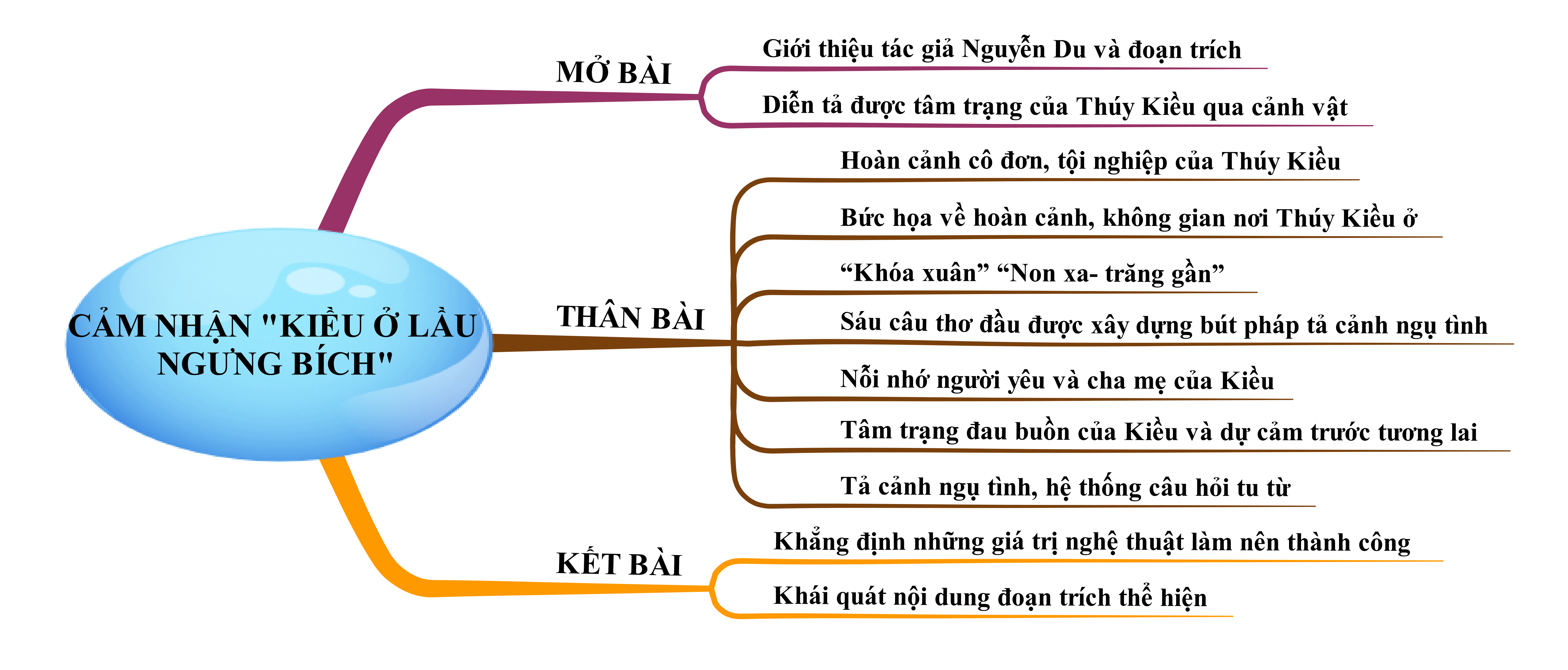 Cảm nhận đoạn trích Kiều ở lầu Ngưng Bích