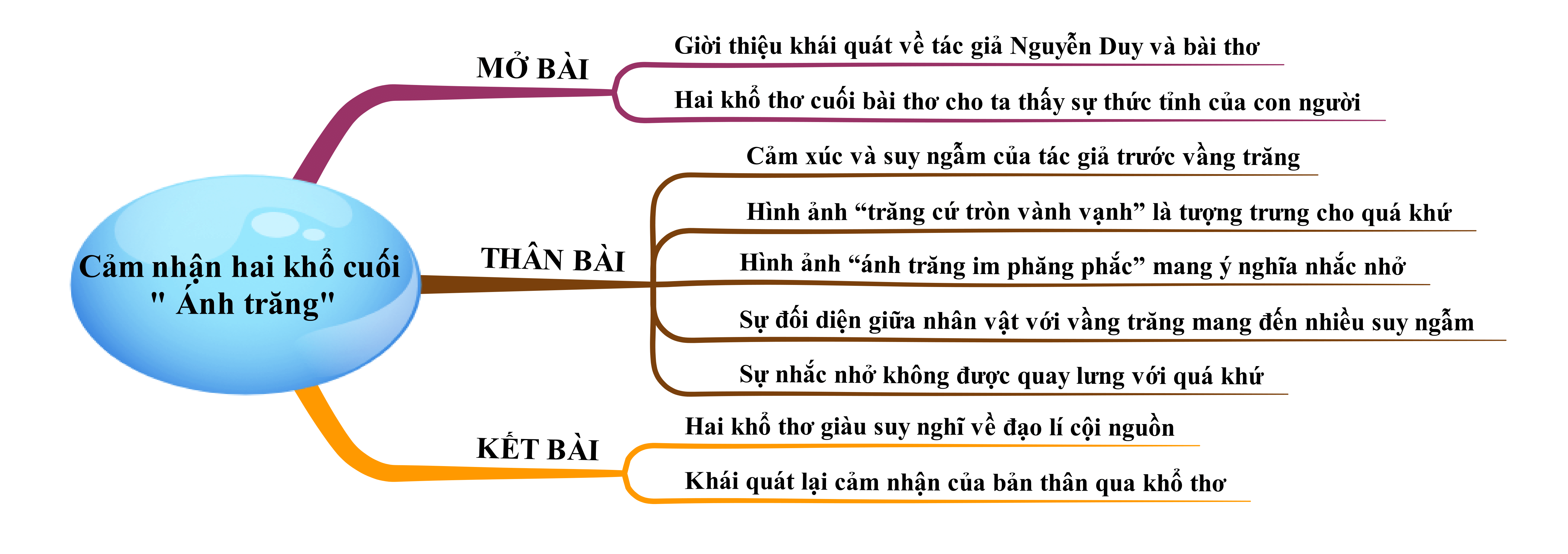 Cảm nhận hai khổ cuối bài thơ Ánh trăng