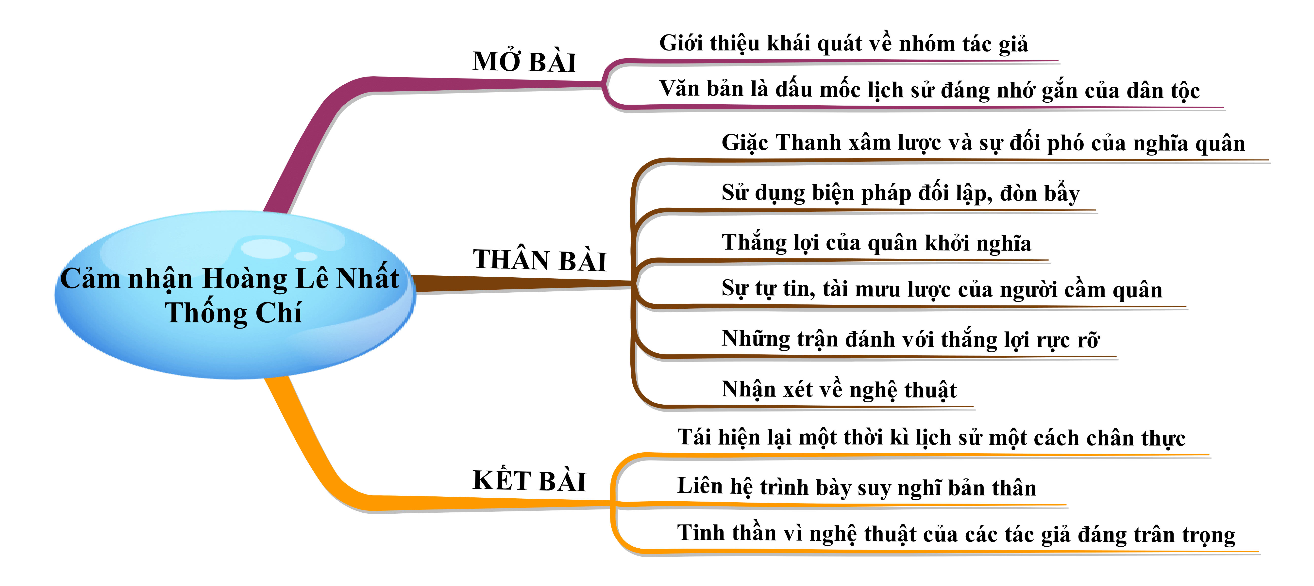 Cảm nhận Hoàng Lê Nhất Thống Chí