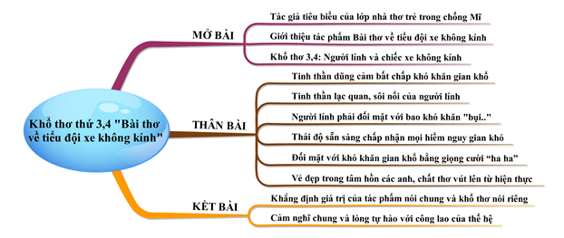 Cảm nhận khổ 3, 4  Bài thơ về tiểu đội xe không kính