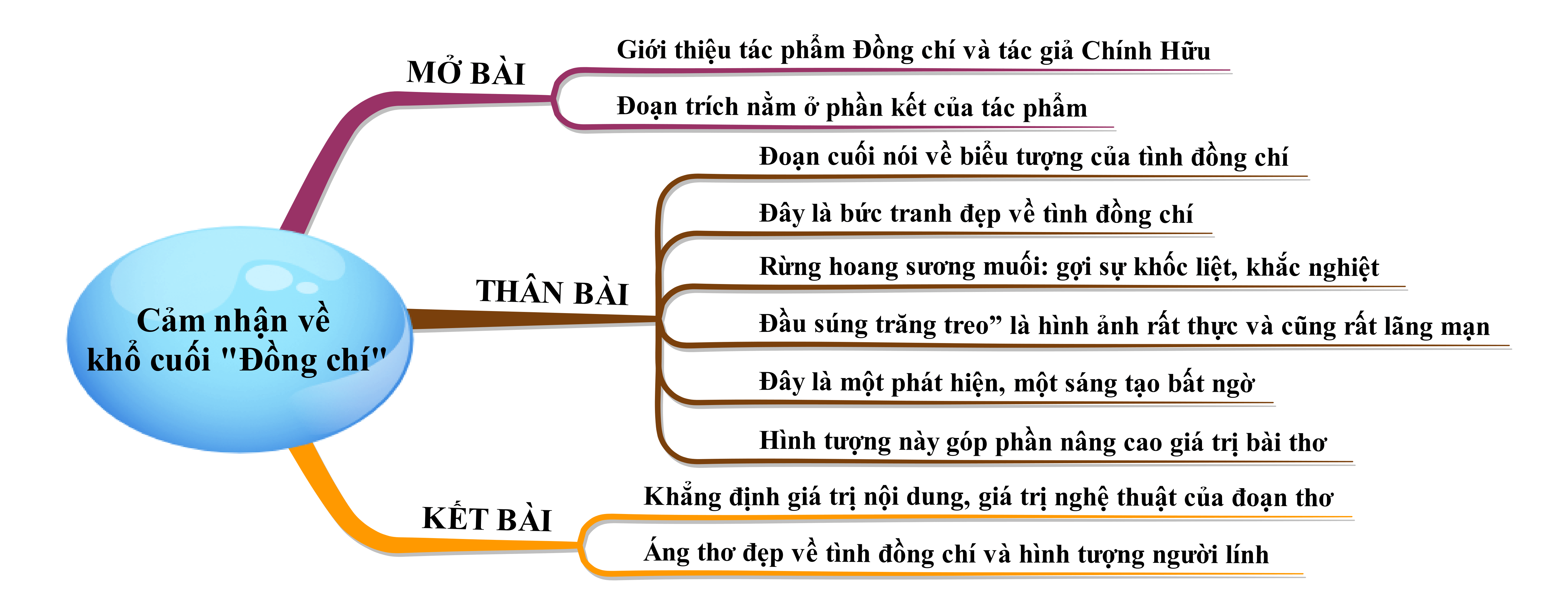 Cảm nhận 3 câu thơ cuối bài Đồng Chí