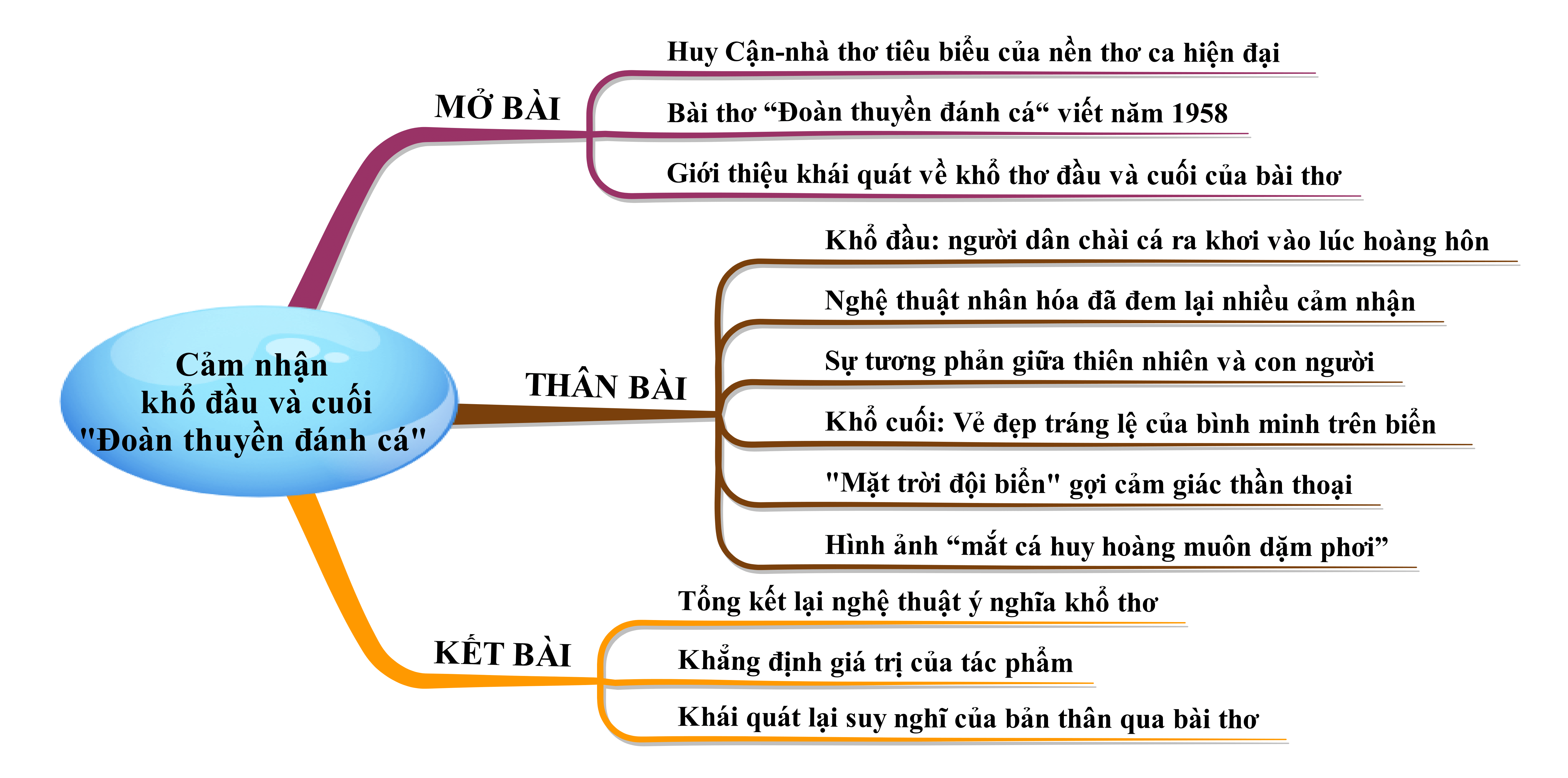 Cảm nhận khổ đầu và khổ cuối trong bài thơ Đoàn thuyền đánh cá