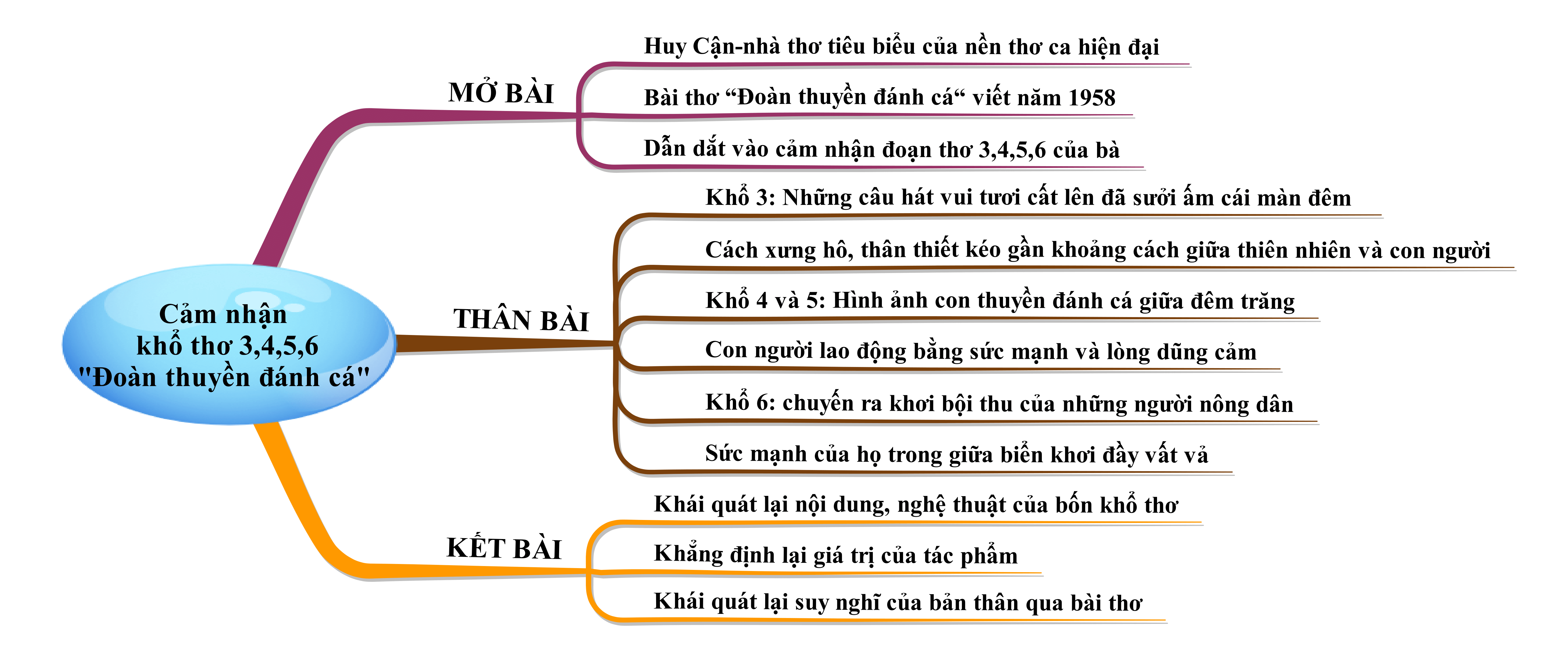 Cảm nhận khổ thơ 3, 4, 5, 6 Đoàn thuyền đánh cá