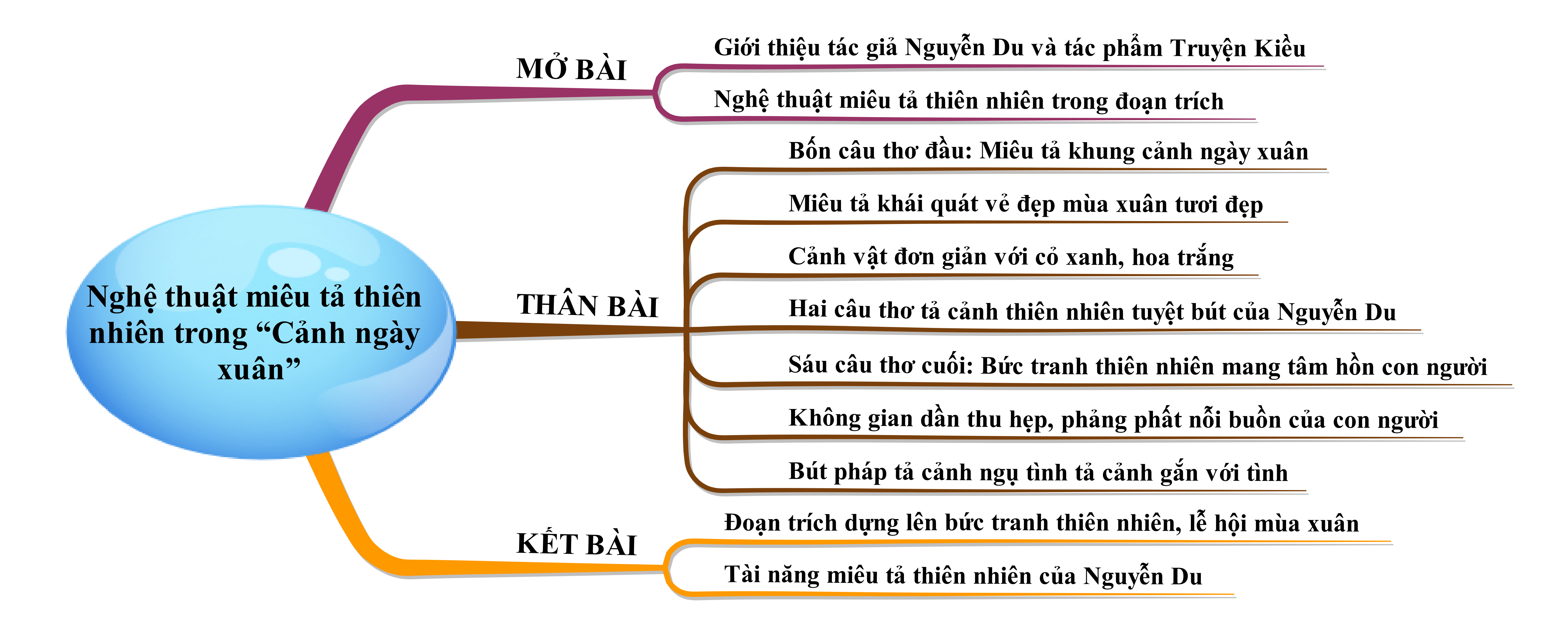 Cảm nhận nghệ thuật miêu tả thiên nhiên trong Cảnh ngày xuân