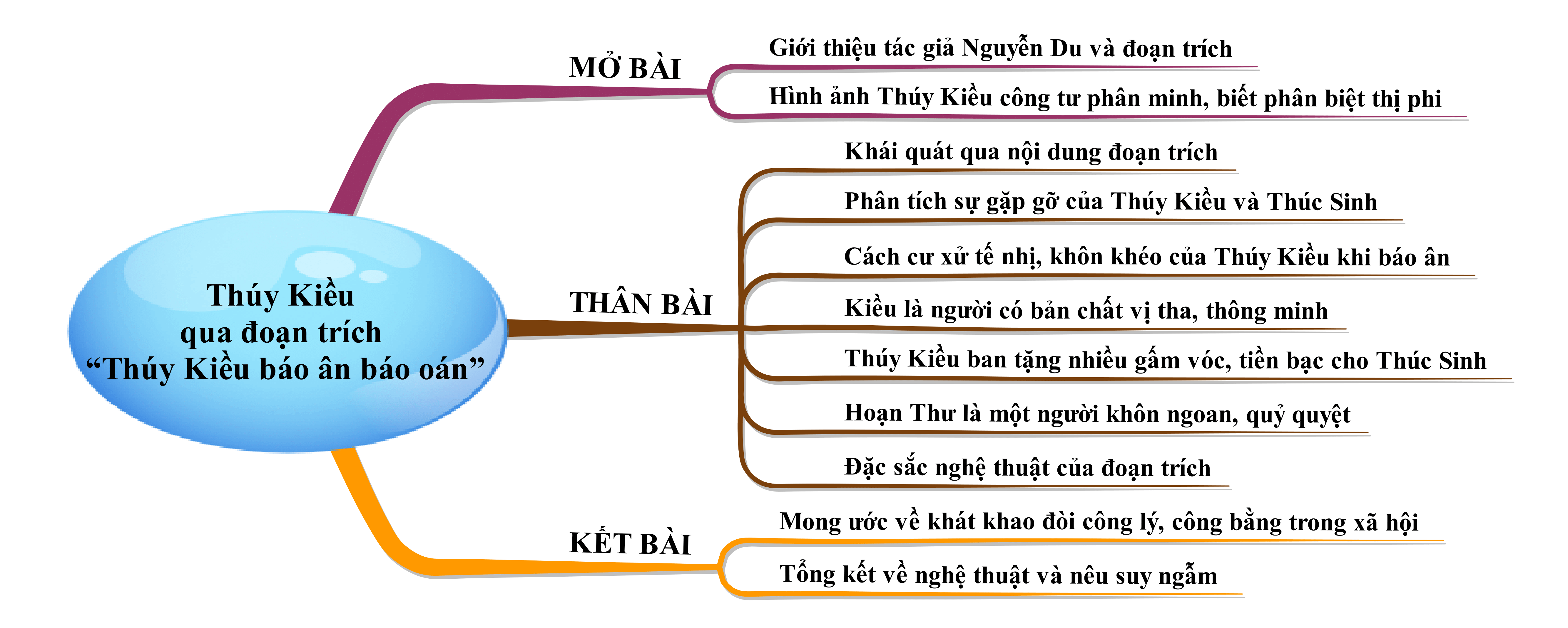 Cảm nhận nhân vật Thúy Kiều qua đoạn trích Thúy Kiều báo ân báo oán