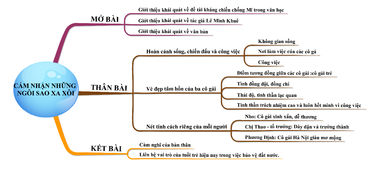 Cảm nhận Những ngôi sao xa xôi