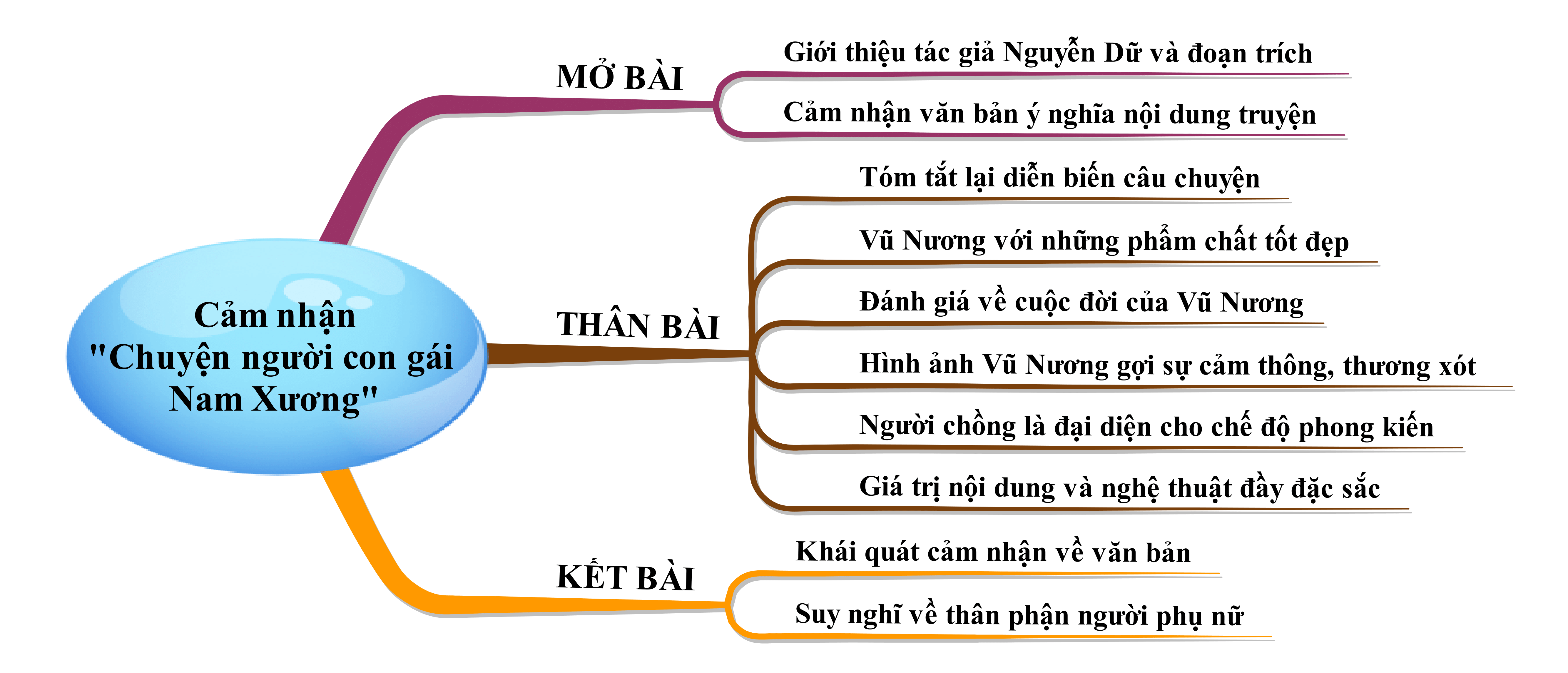 Cảm nhận tác phẩm Chuyện người con gái Nam Xương