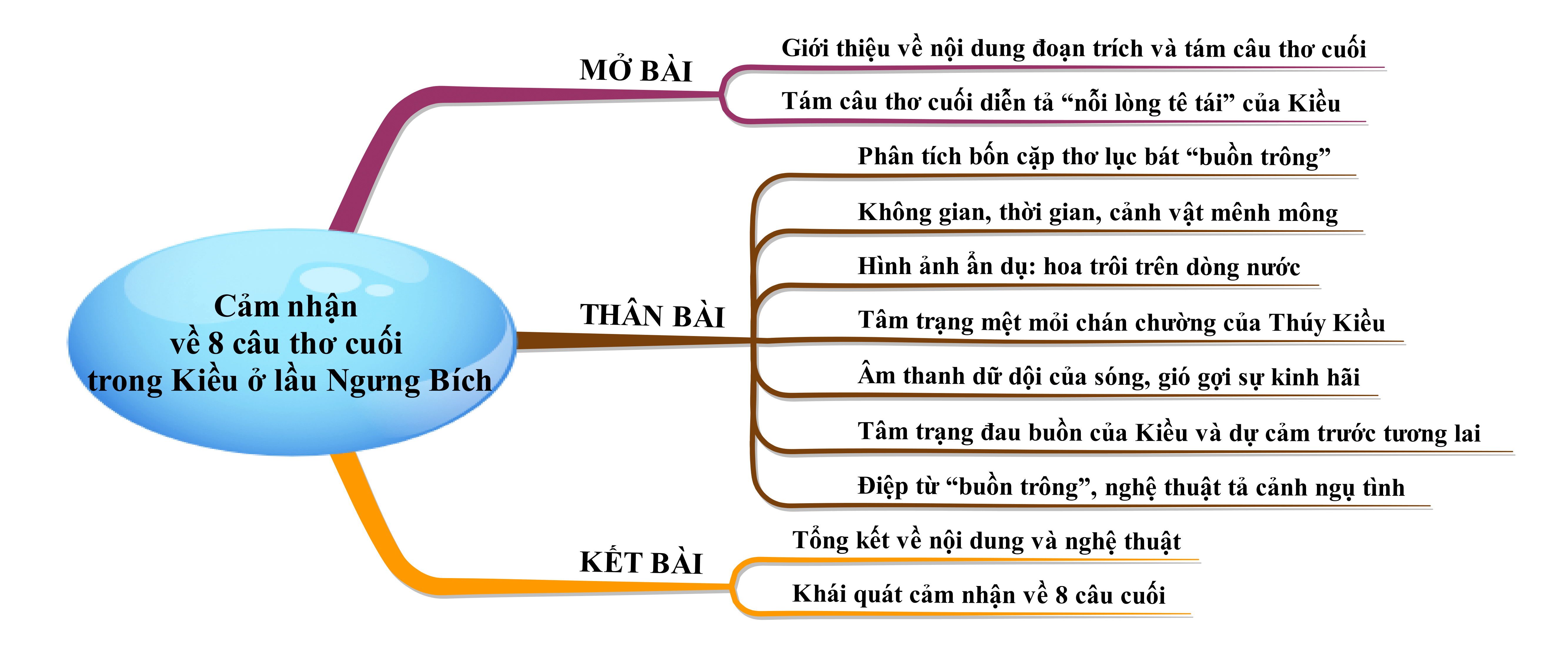 Cảm nhận về 8 câu thơ cuối trong Kiều ở lầu Ngưng Bích