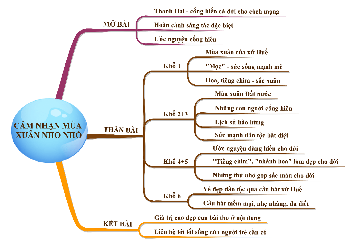 Cảm nhận bài thơ Mùa xuân nho nhỏ