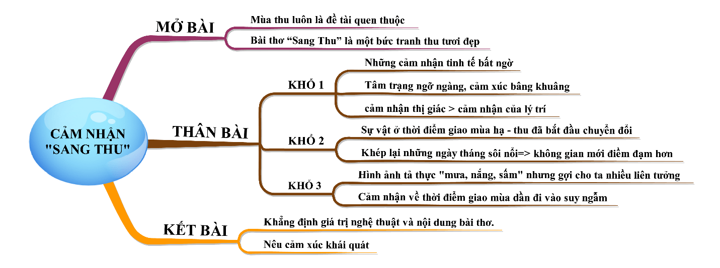 Cảm nhận bài thơ Sang thu