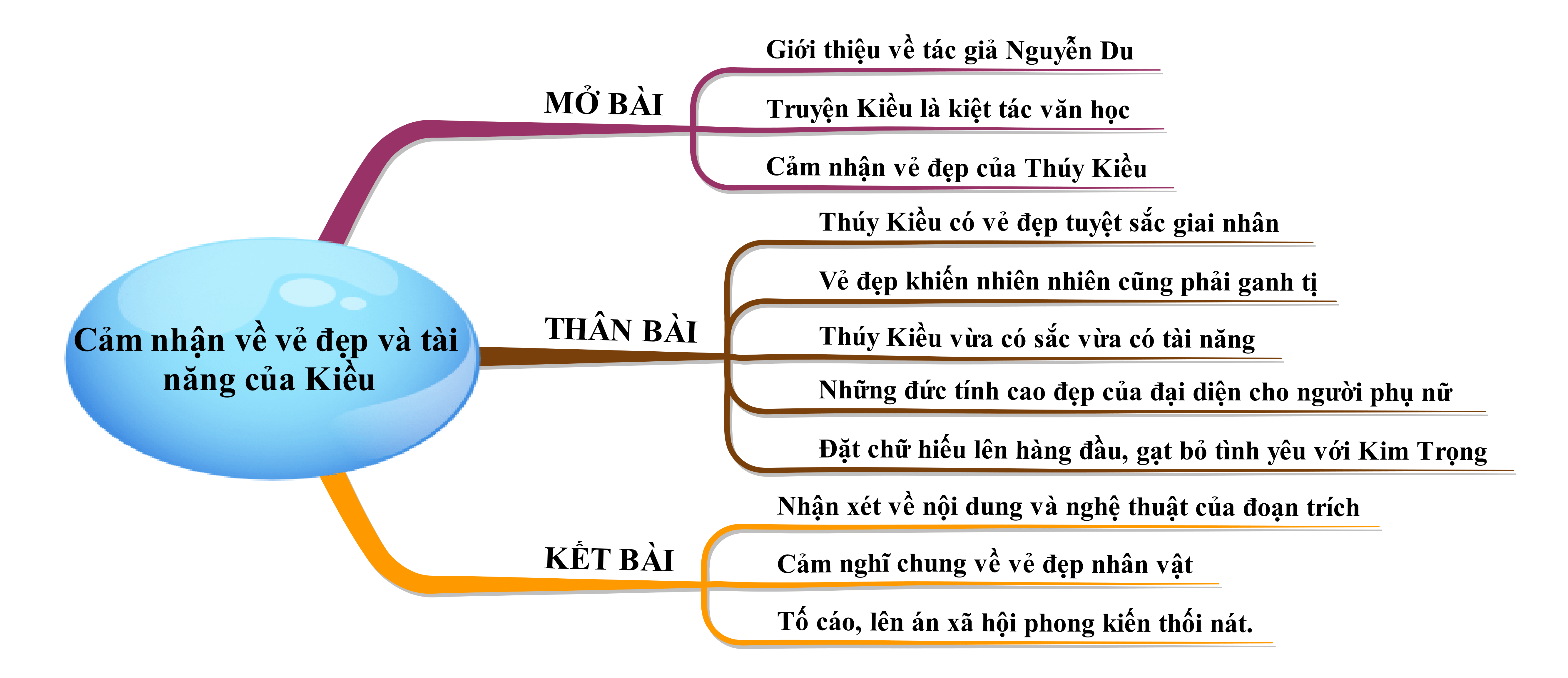 Cảm nhận vẻ đẹp và tài năng của Thúy Kiều