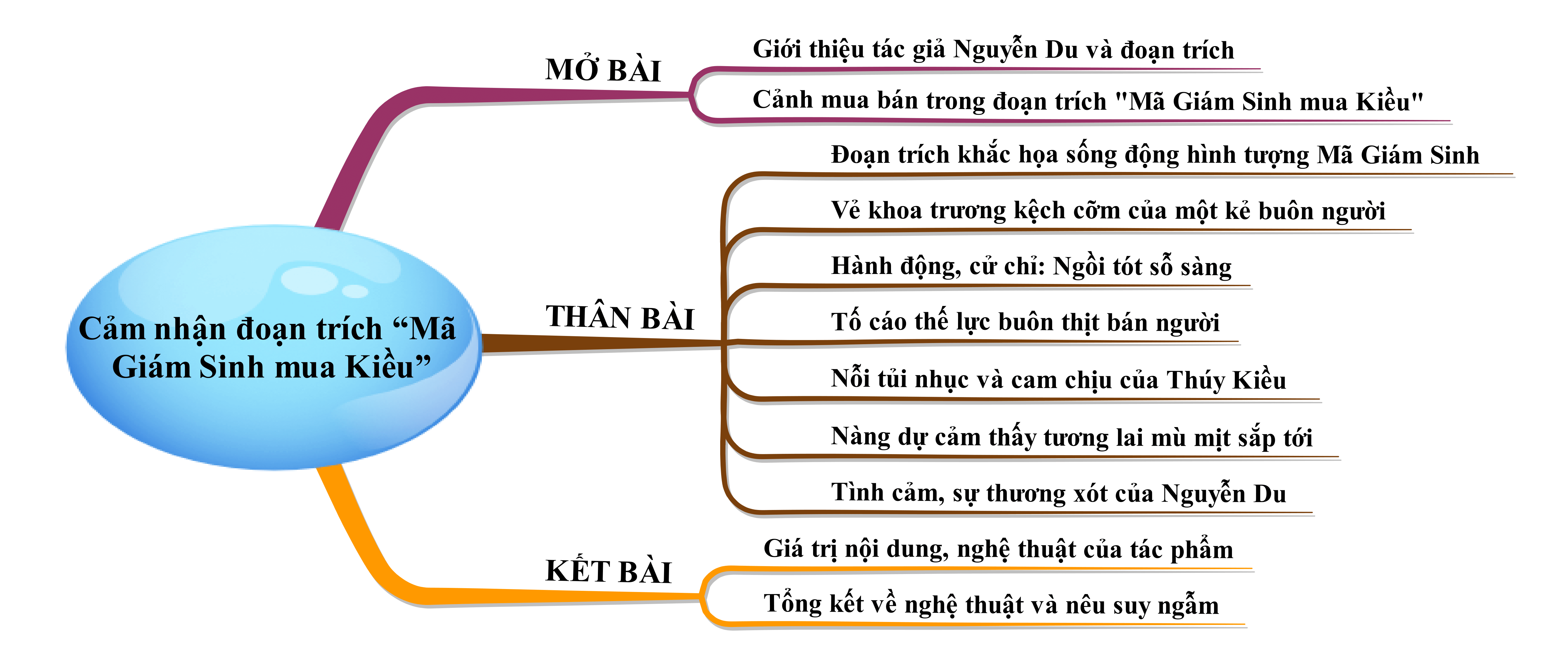 Cảm nhận về đoạn trích Mã Giám Sinh mua Kiều