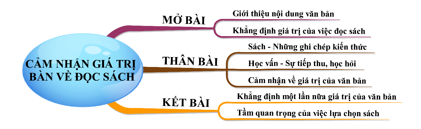 Cảm nhận về giá trị bài Bàn về đọc sách