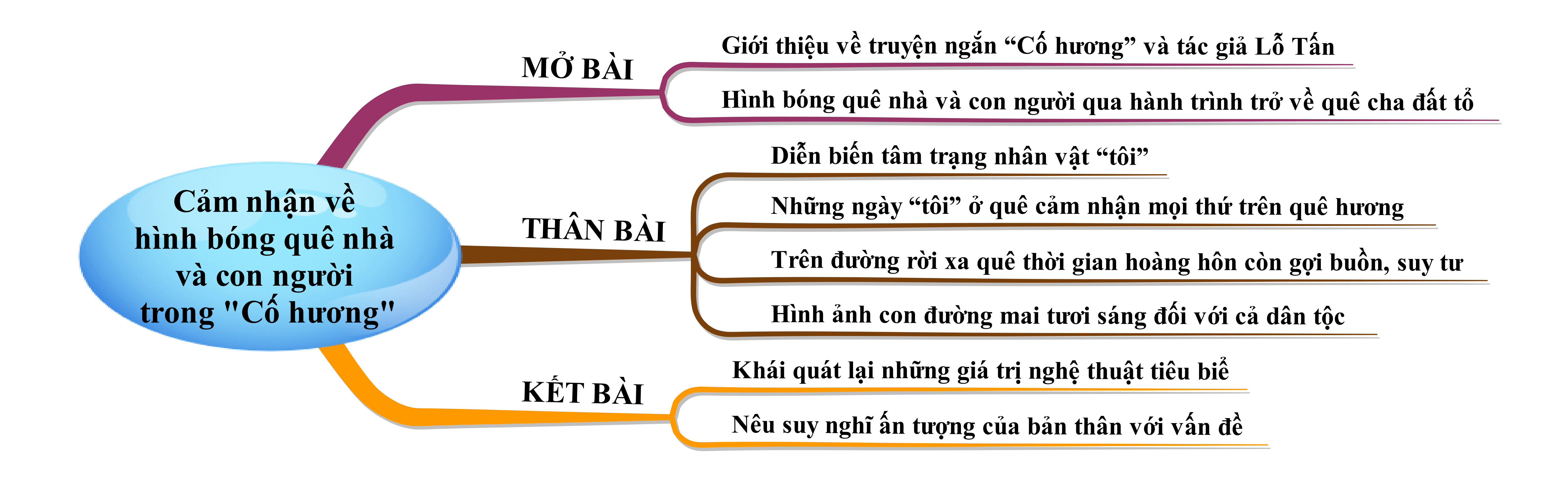 Cảm nhận về hình bóng quê nhà và con người nơi quê cha đất tổ trong Cố hương