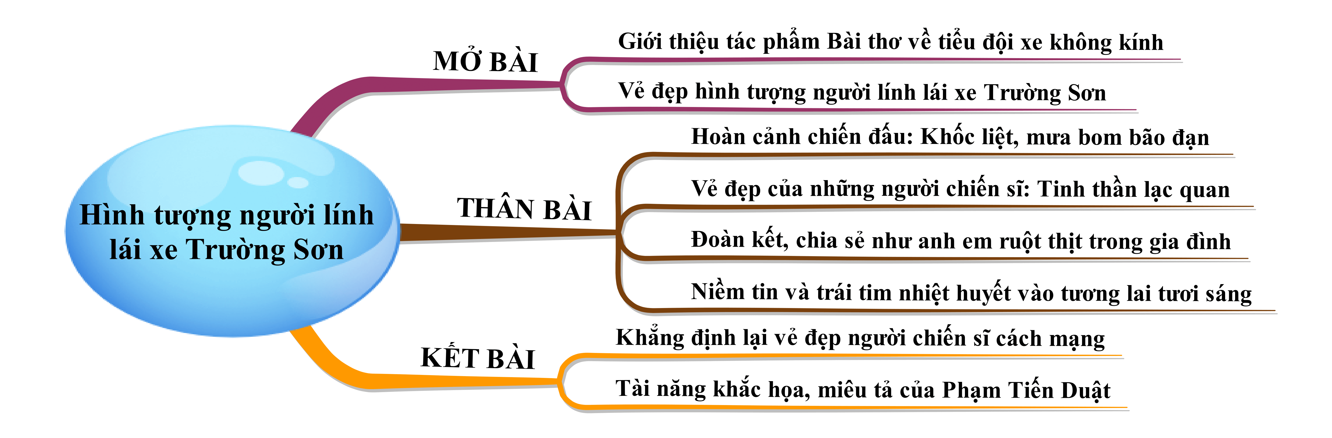 Cảm nhận về hình tượng người lính lái xe Trường Sơn trong Bài thơ về tiểu đội xe không kính