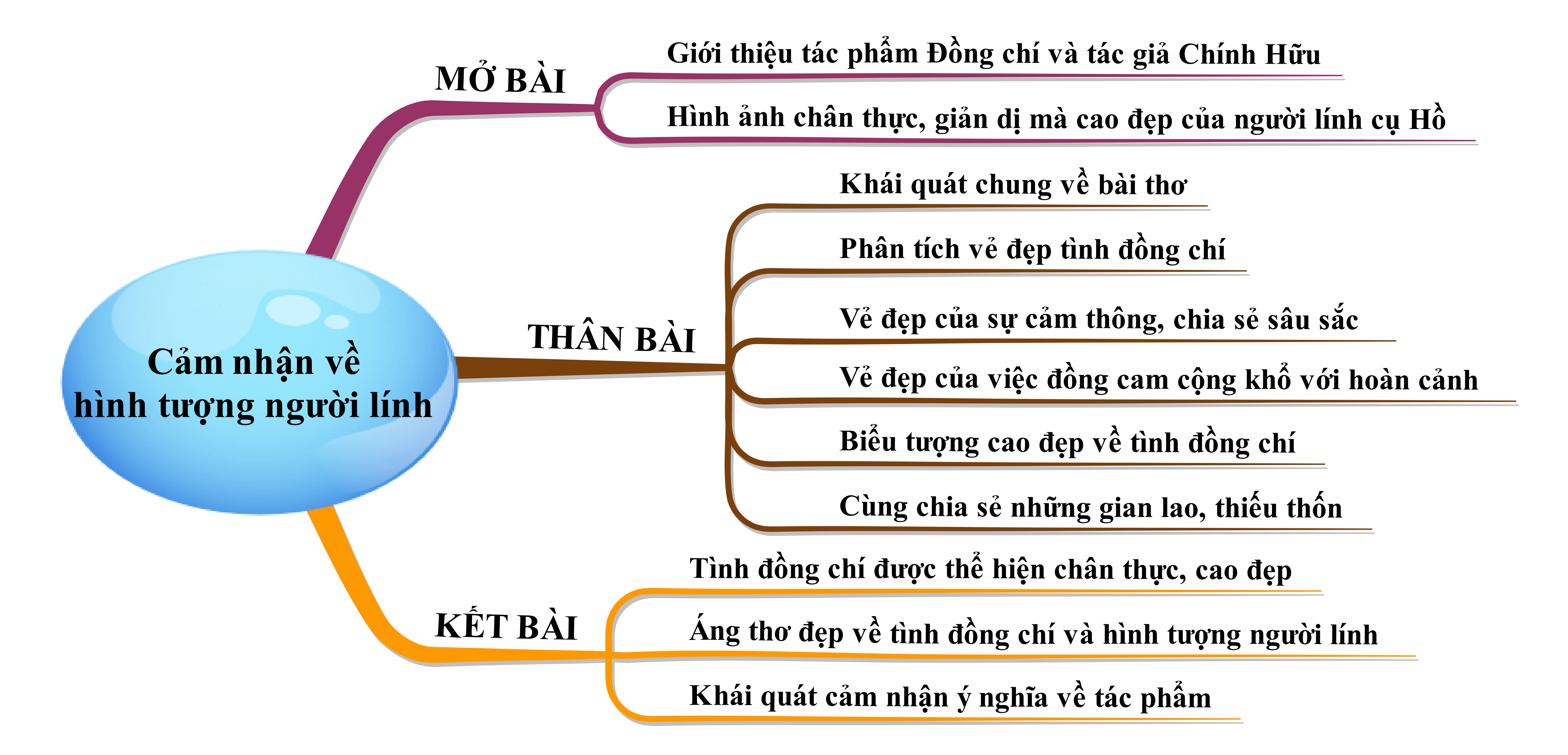 Cảm nhận về hình tượng người lính trong bài Đồng Chí