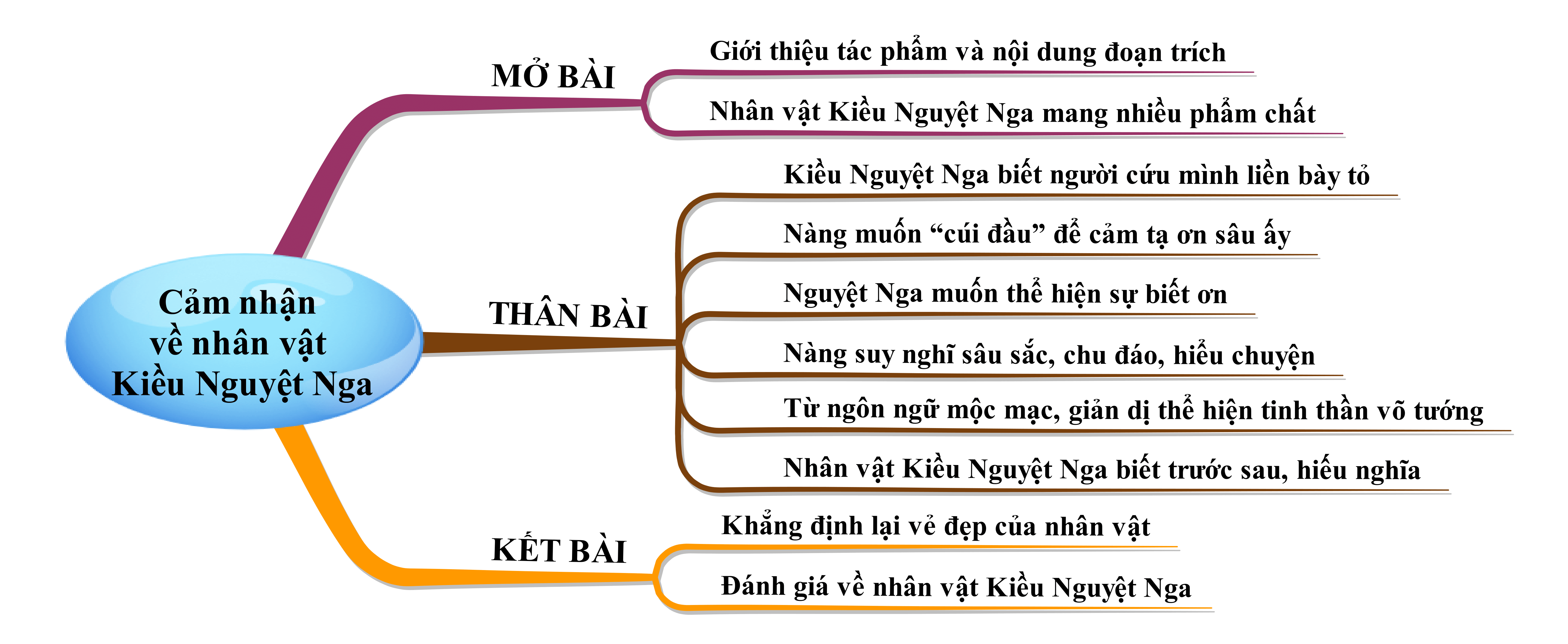 Cảm nhận về nhân vật Kiều Nguyệt Nga