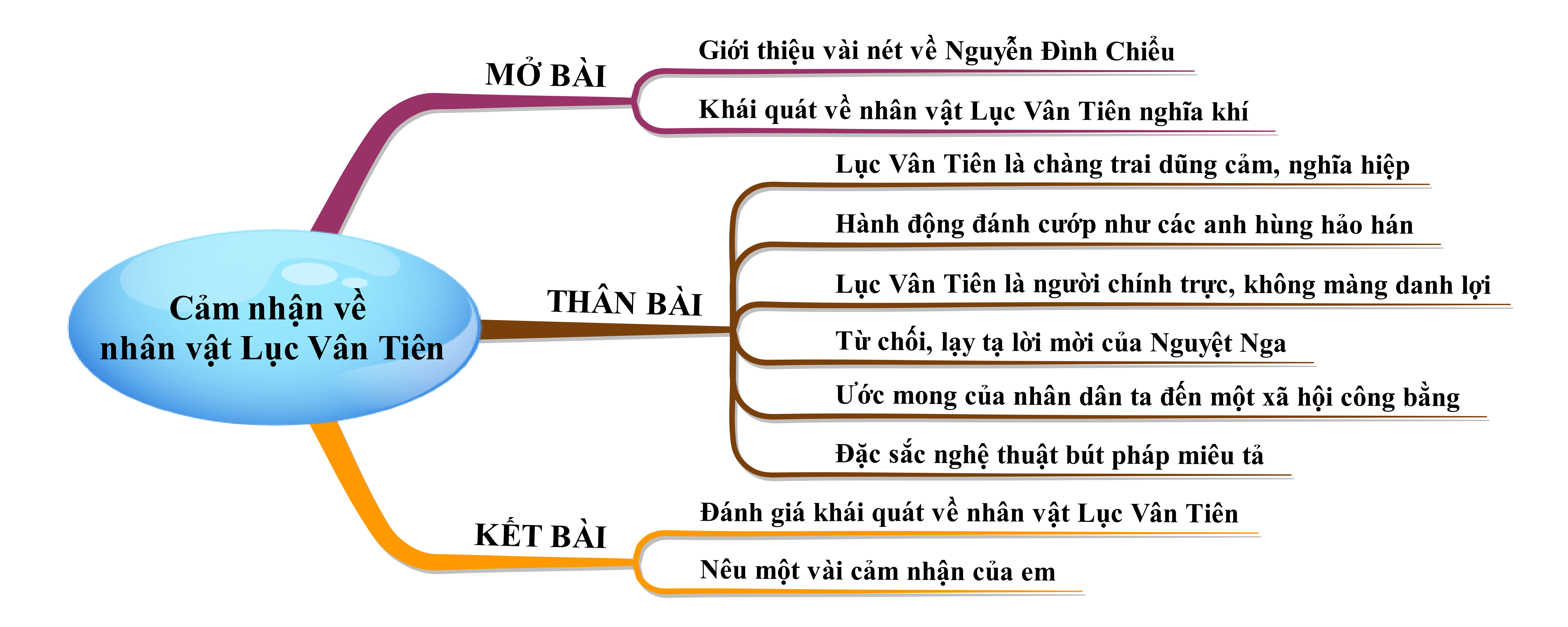 Cảm nhận về nhân vật Lục Vân Tiên