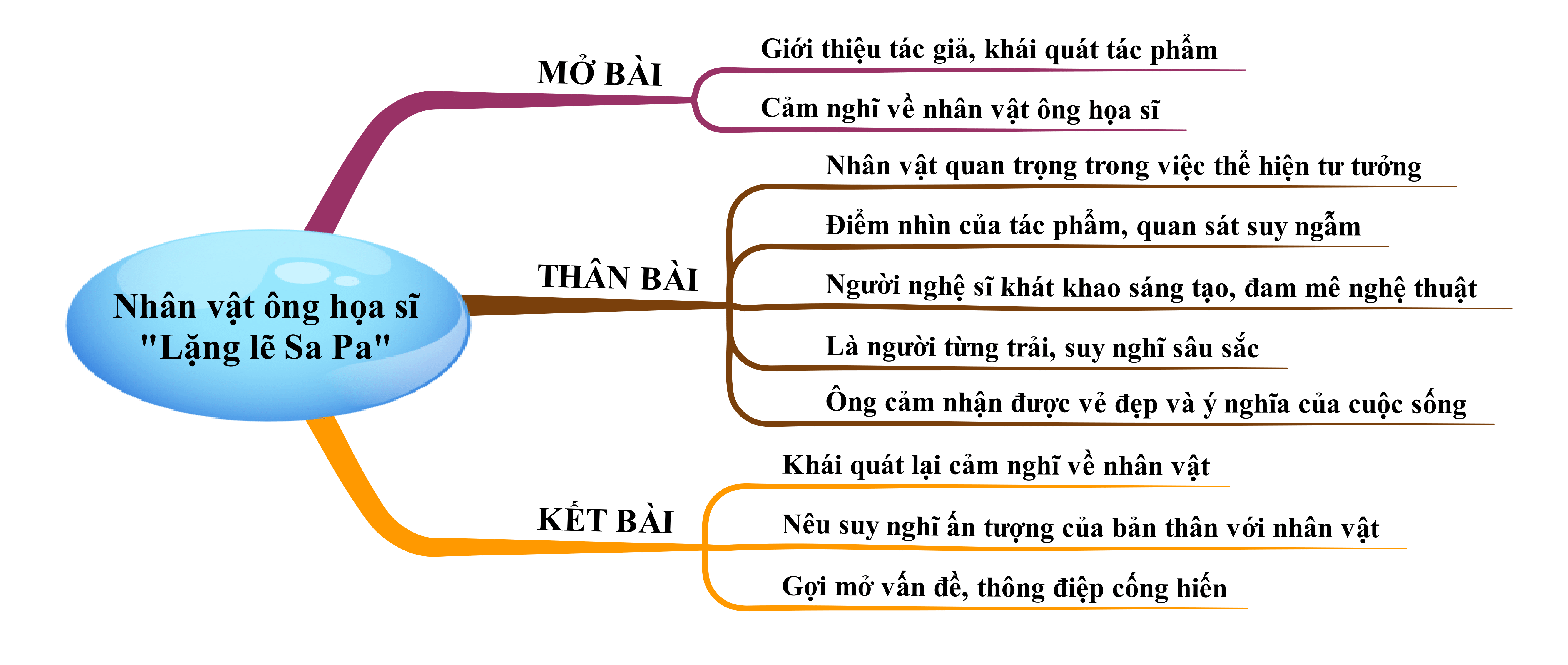 Cảm nhận về nhân vật ông họa sĩ trong Lặng lẽ Sa Pa