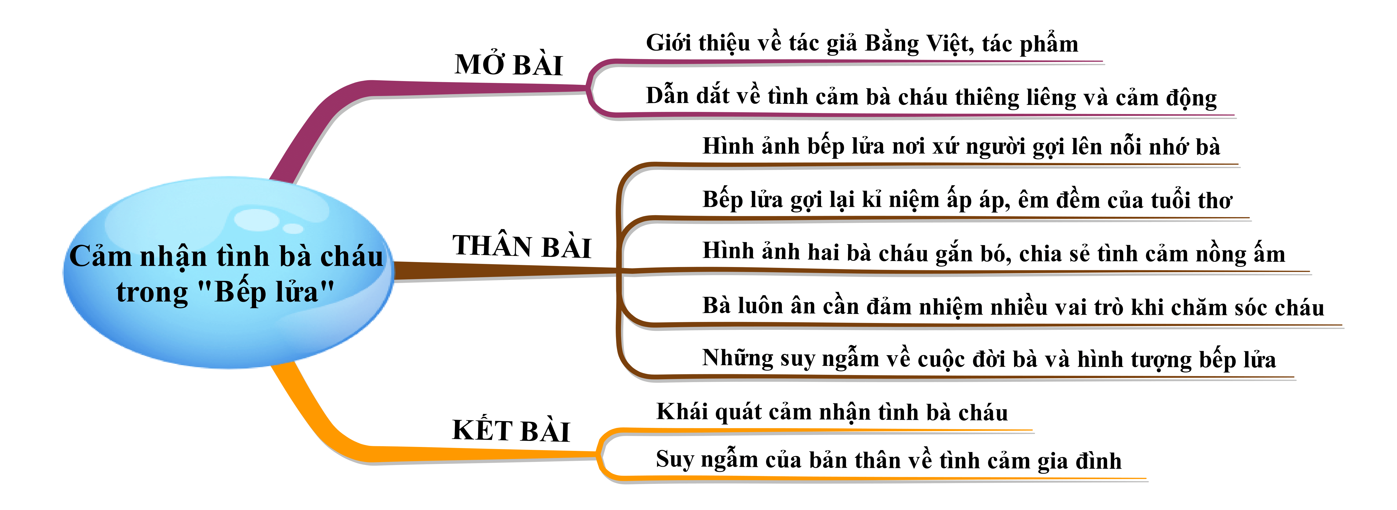 Cảm nhận về tình bà cháu trong bài thơ Bếp lửa