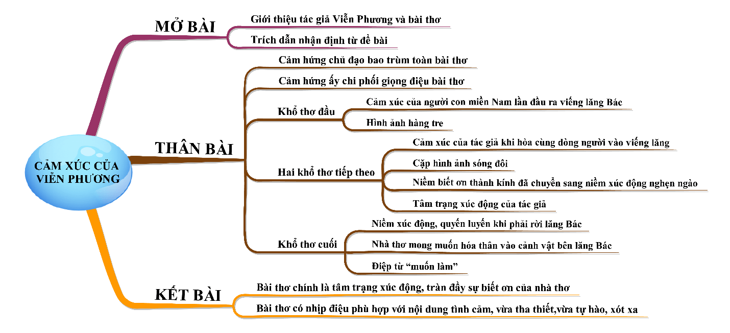 Cảm xúc bồi hồi xao xuyến của nhà thơ khi đến thăm Lăng Bác