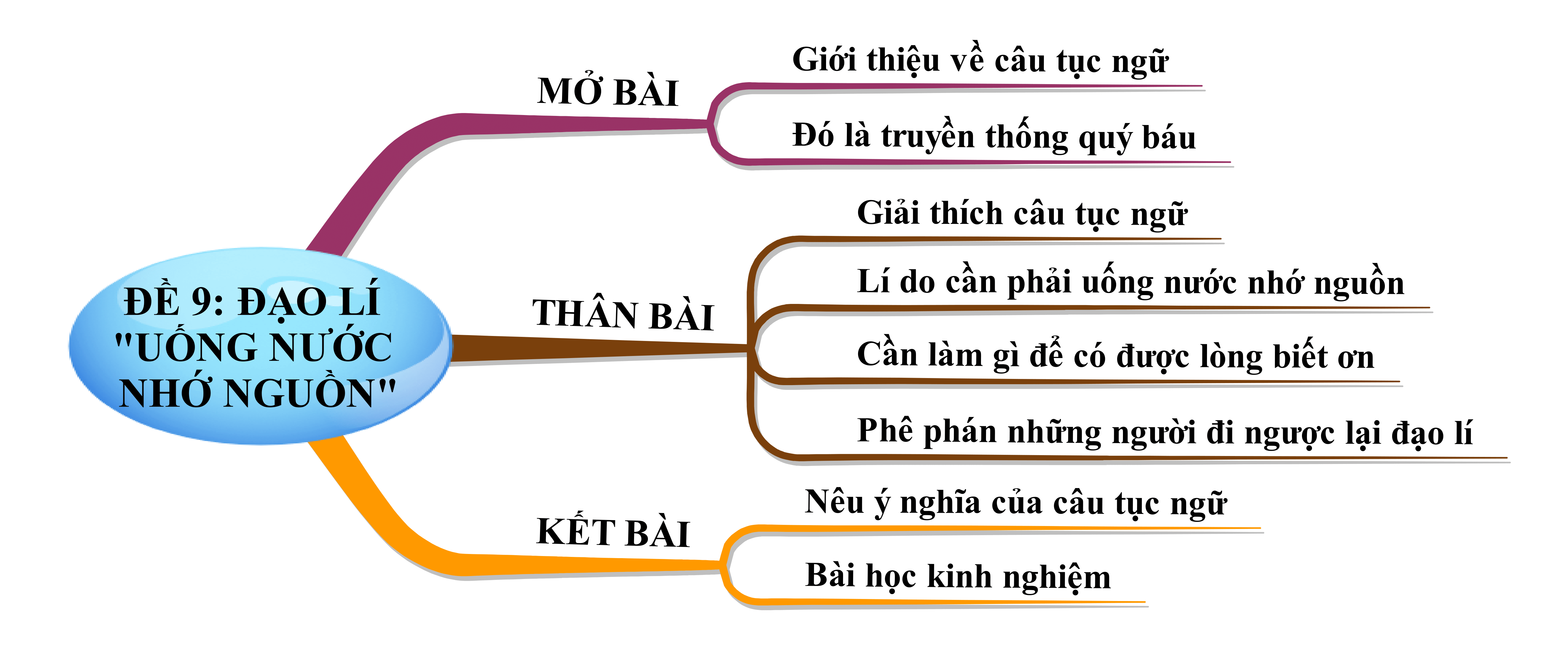 Chứng minh câu tục ngữ Uống nước nhớ nguồn